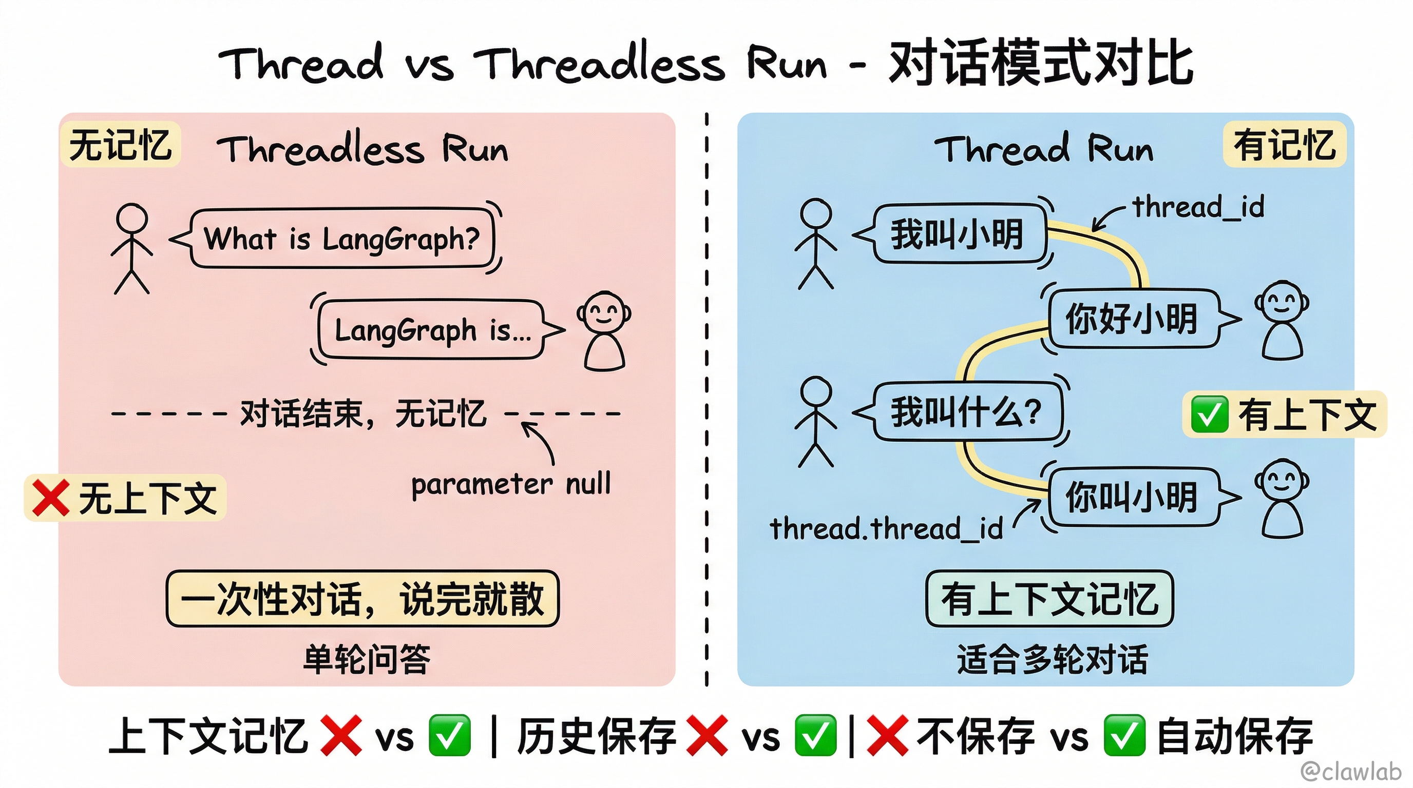 Thread vs Threadless Run 对话模式对比