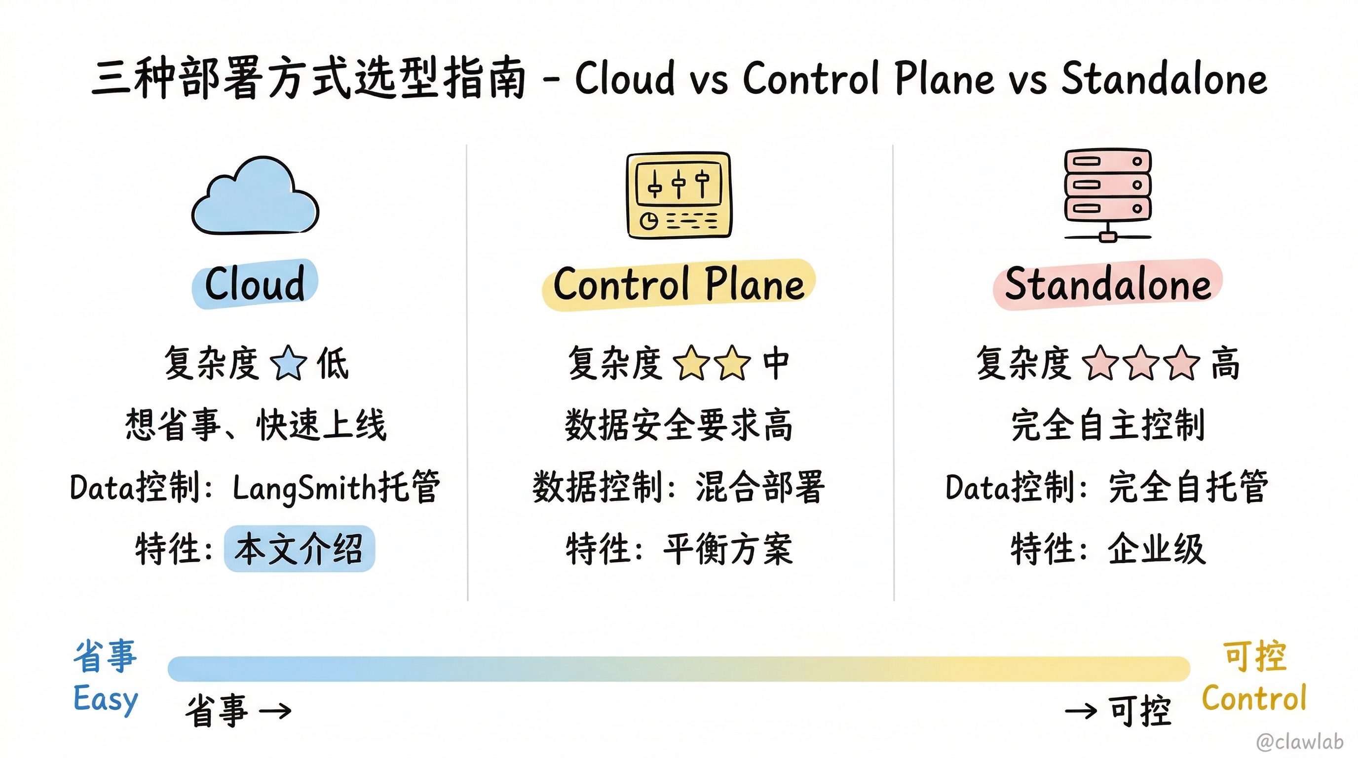 三种部署方式选型指南