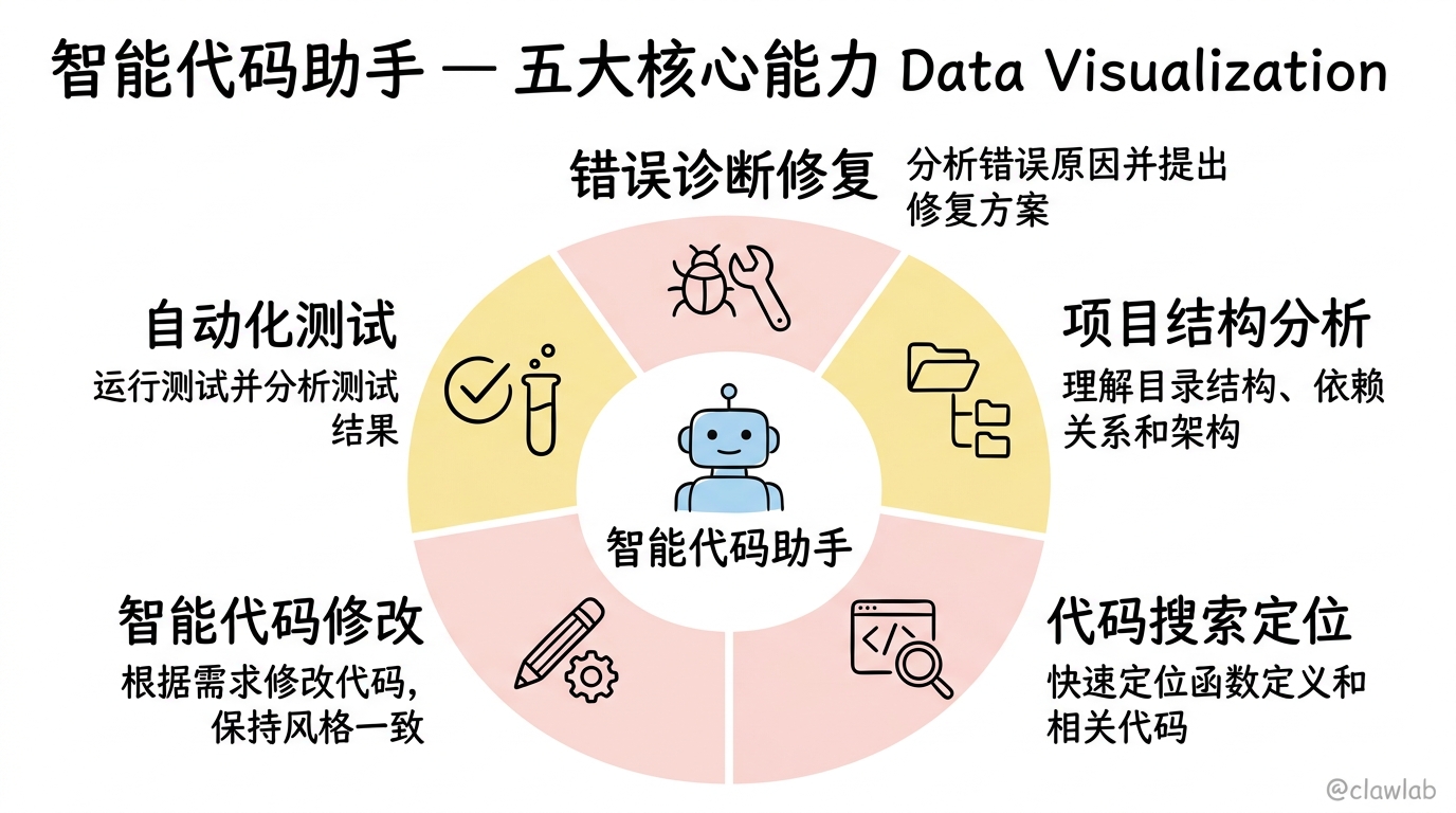 智能代码助手五大核心能力