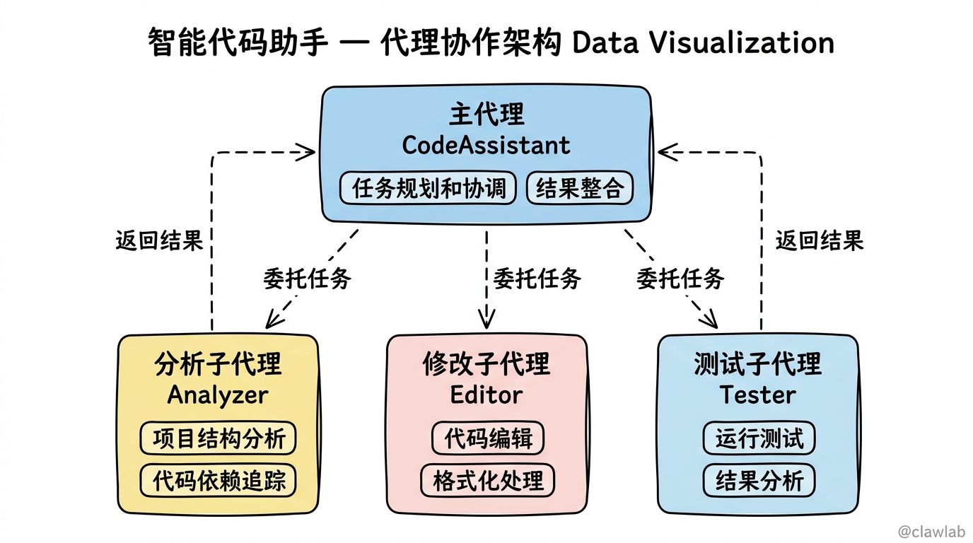 主代理与子代理协作架构