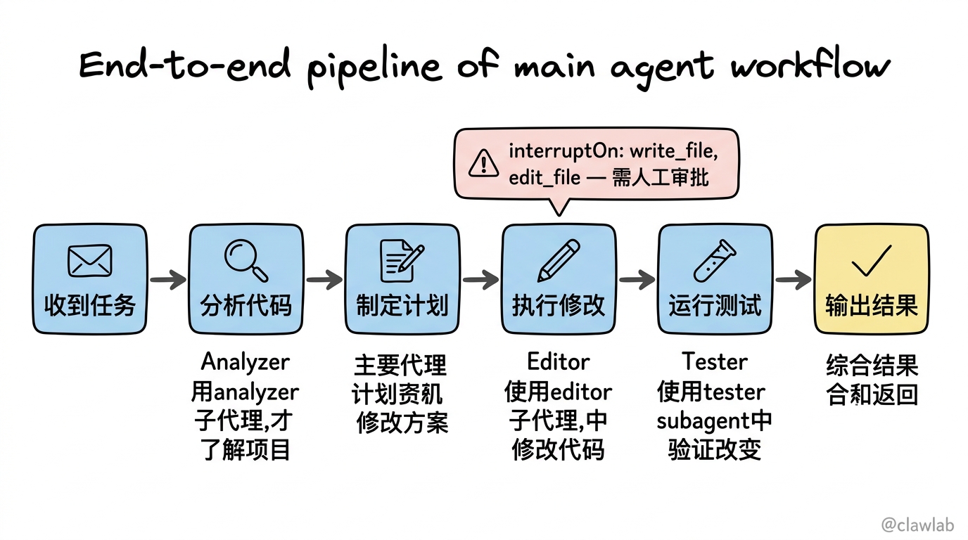 主代理端到端工作流程