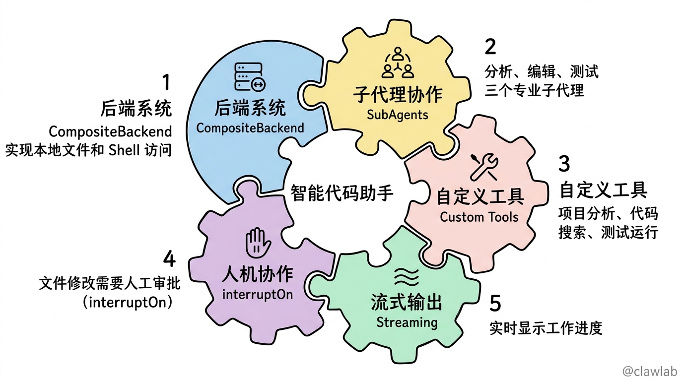 五大技术要素整合