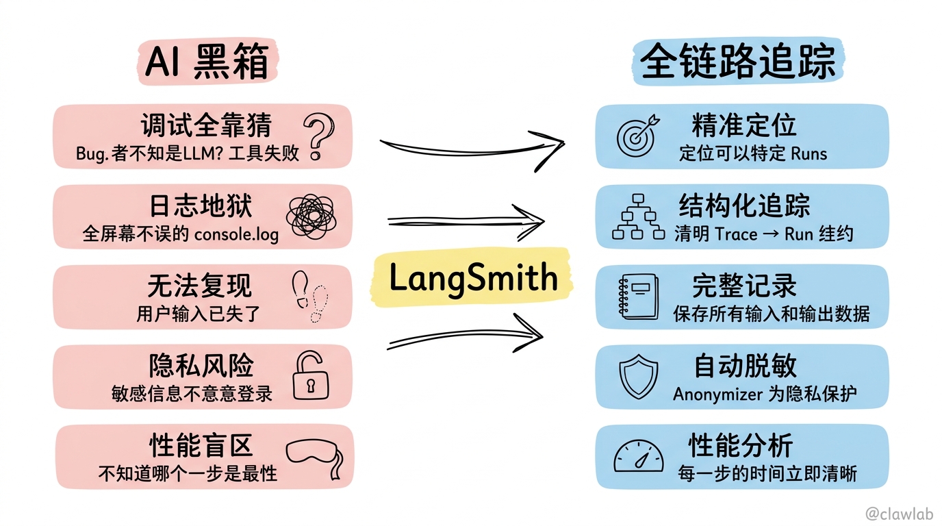 LangSmith 痛点与解决方案对比