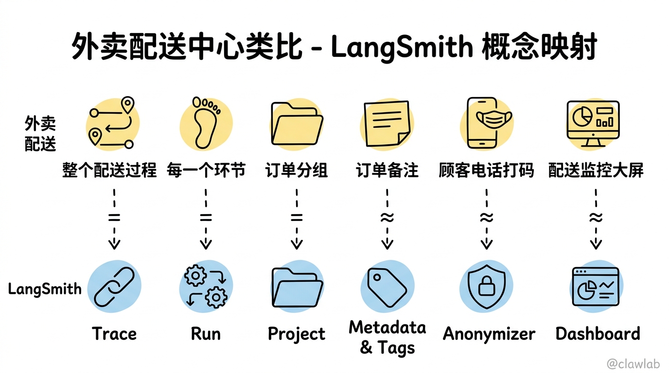 外卖配送中心类比 LangSmith 概念映射