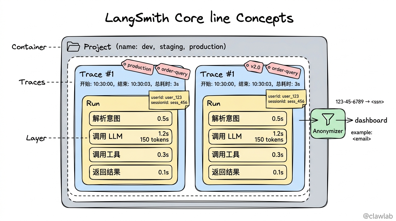 LangSmith 核心概念层级关系