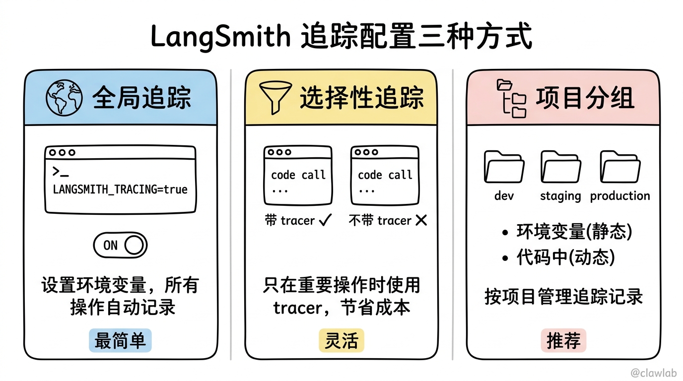 LangSmith 追踪配置三种方式