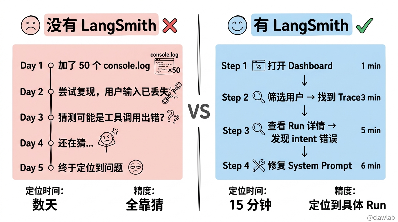 调试效率对比 有无 LangSmith