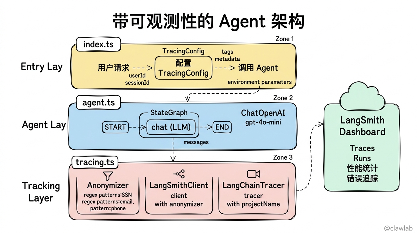 带可观测性的 Agent 完整架构