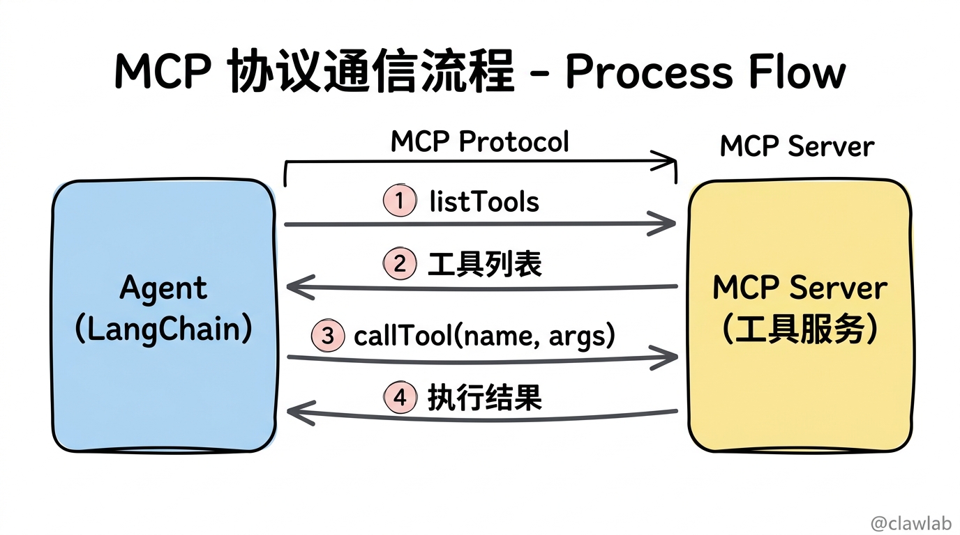 MCP 协议通信流程：Agent 与 MCP Server 之间的 listTools 和 callTool 交互
