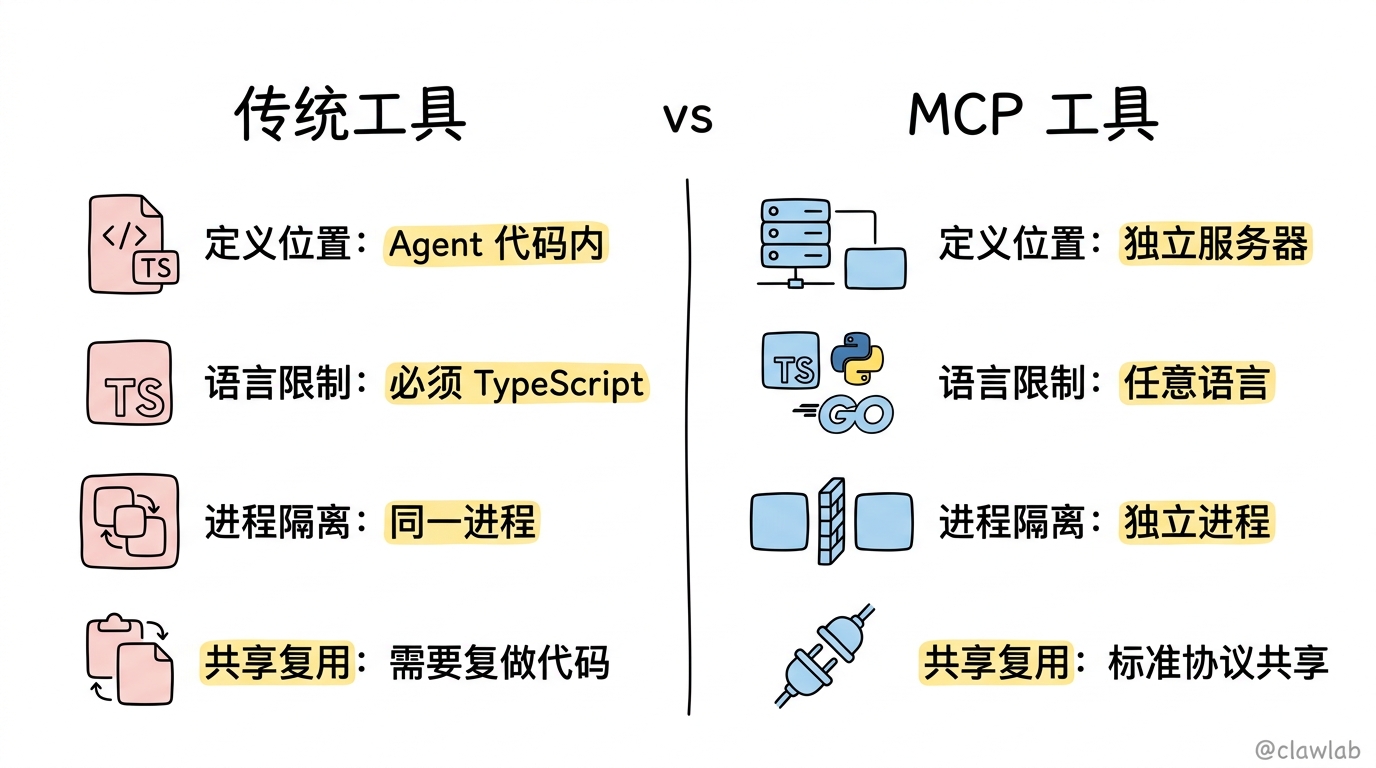 传统工具 vs MCP 工具对比：定义位置、语言限制、进程隔离、共享复用