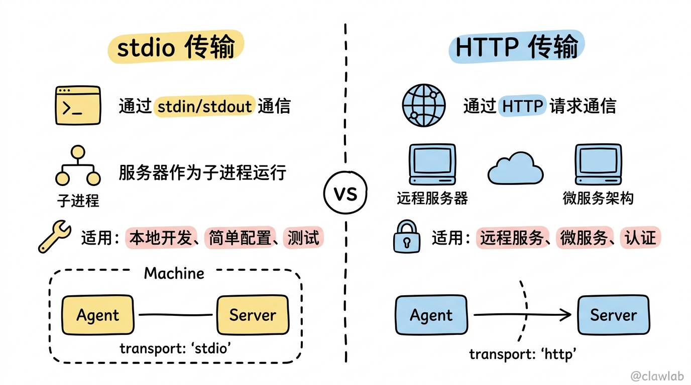 stdio vs HTTP 传输方式对比：本地子进程 stdin/stdout 与远程 HTTP 请求