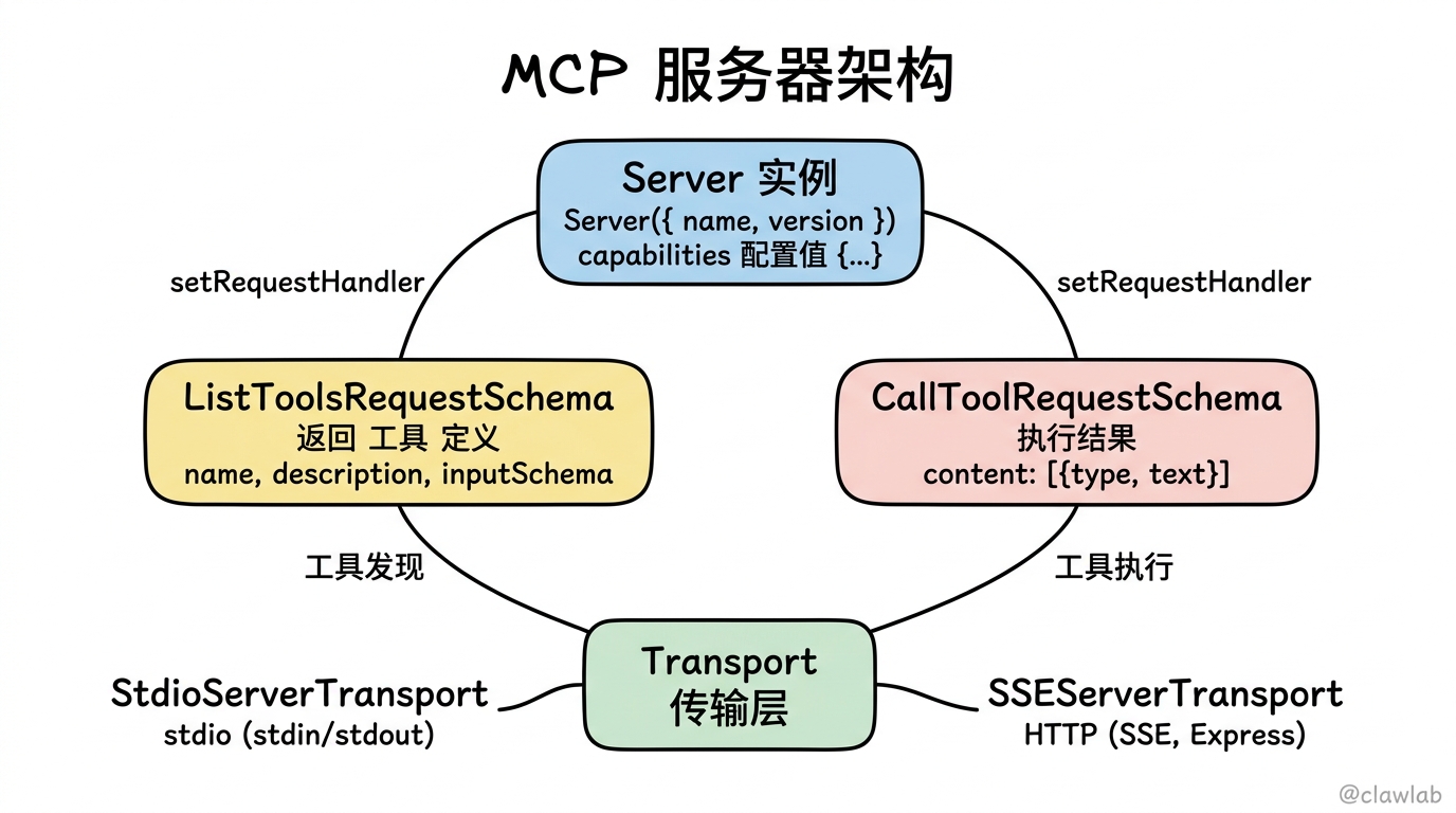 MCP 服务器架构：Server 实例、请求处理器、传输层的层级关系