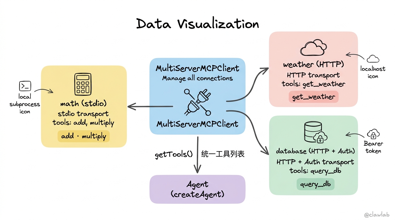 多服务器集成架构：MultiServerMCPClient 连接 math、weather、database 三个 MCP 服务器