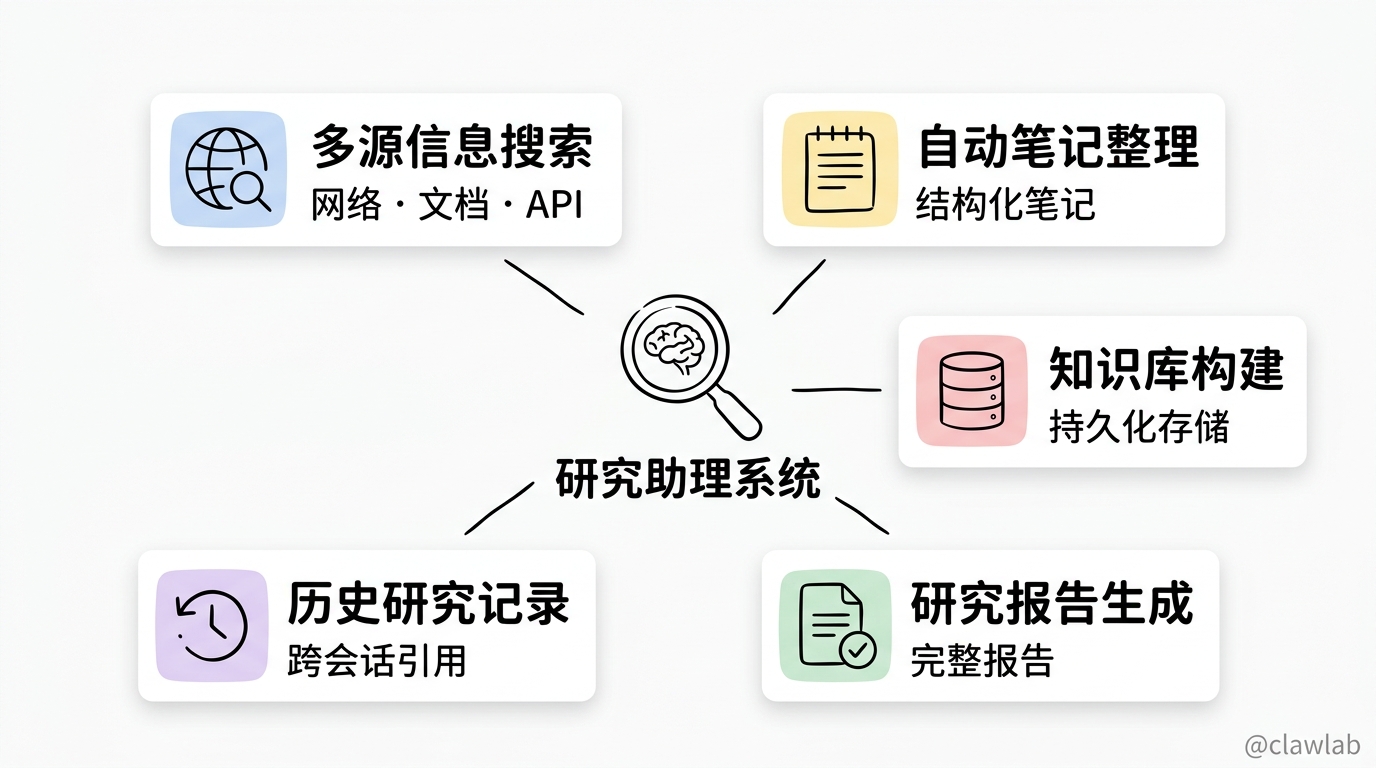 研究助理系统五大核心能力