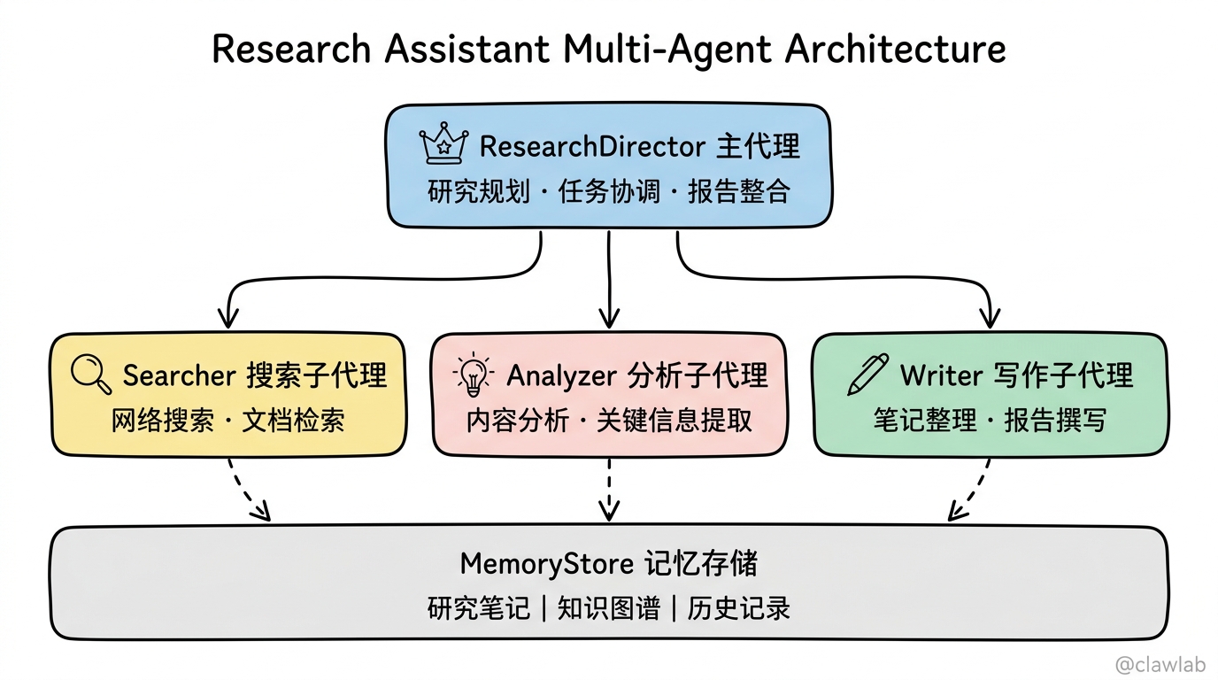 多代理协作架构