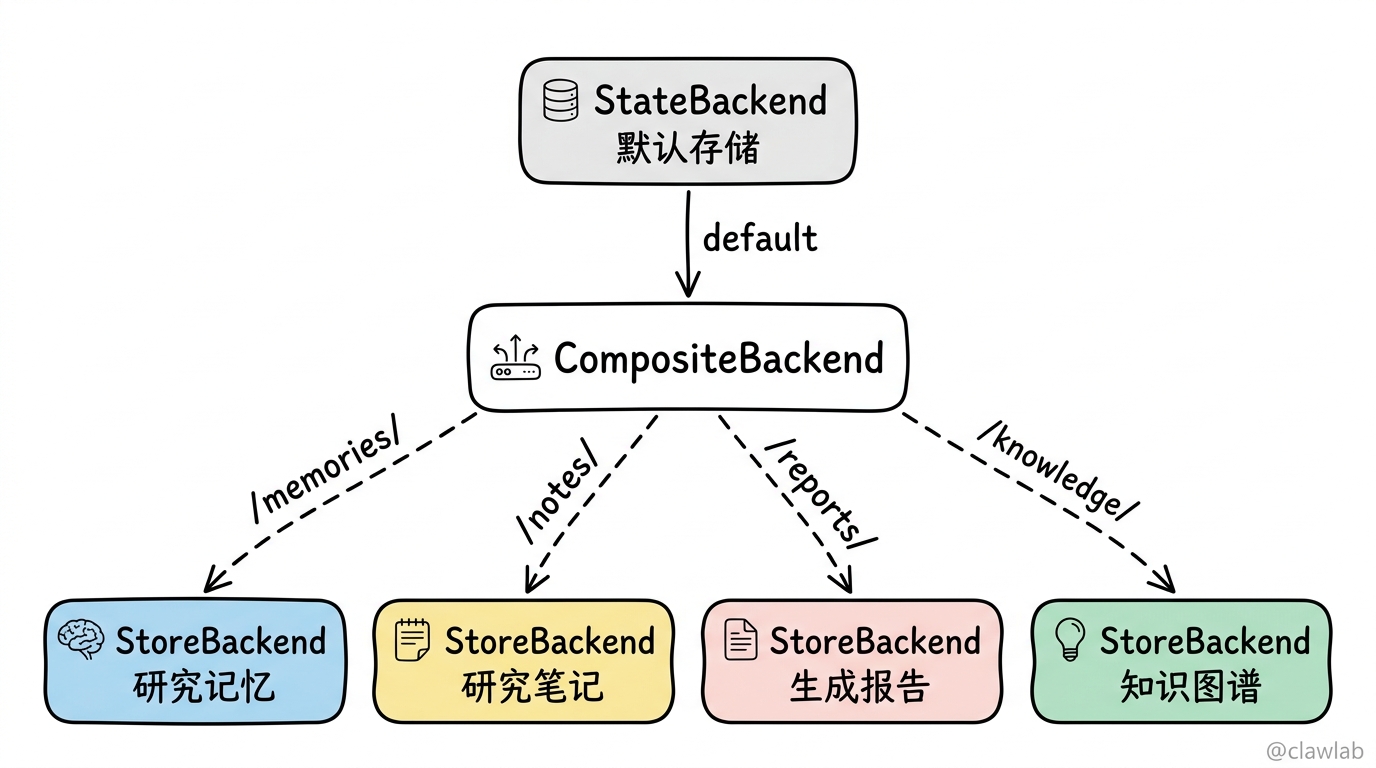 CompositeBackend 路径路由