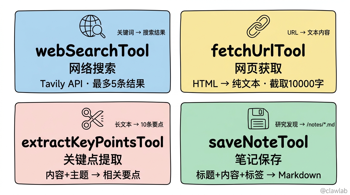 四大研究工具