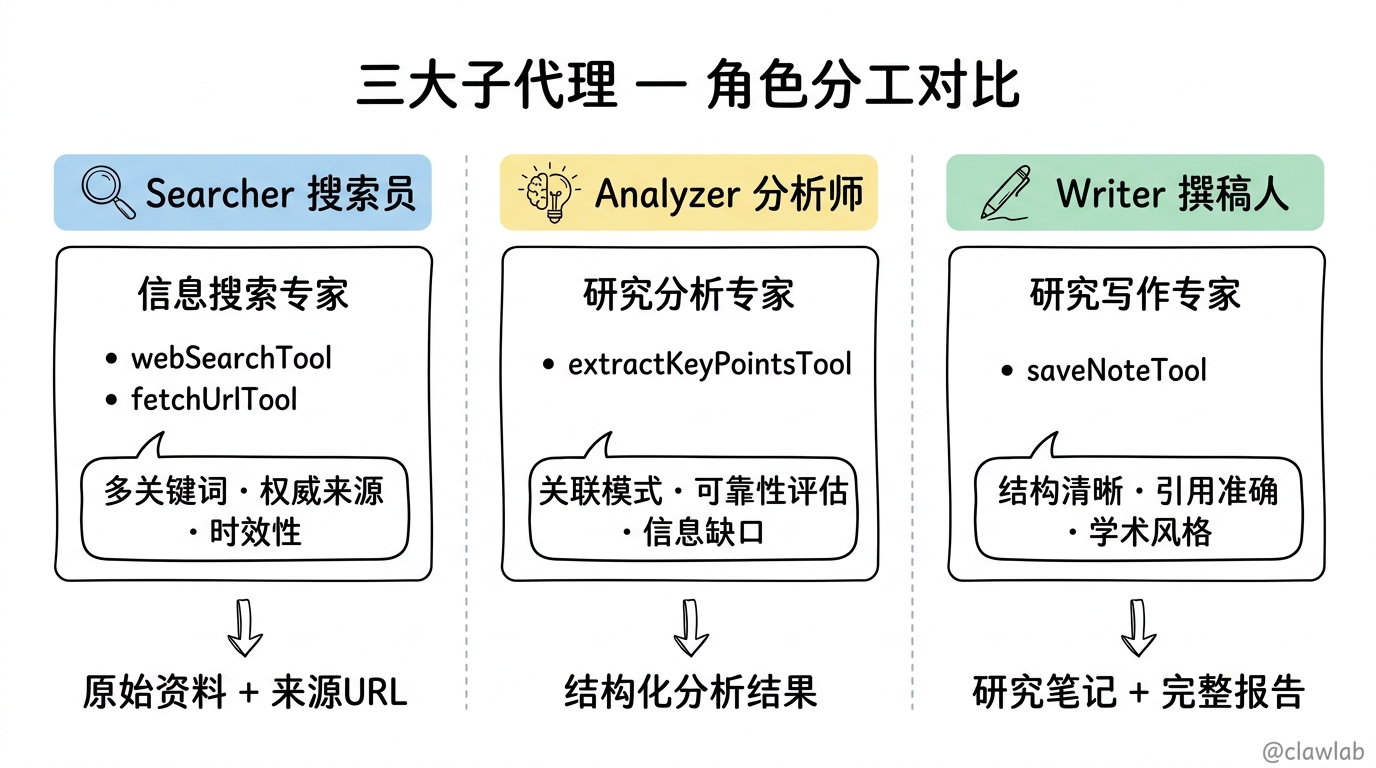 三大子代理角色分工