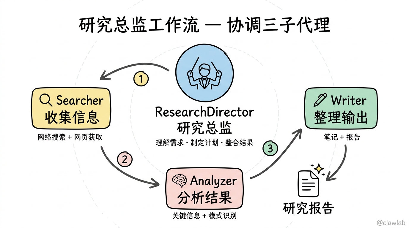 研究总监工作流协调