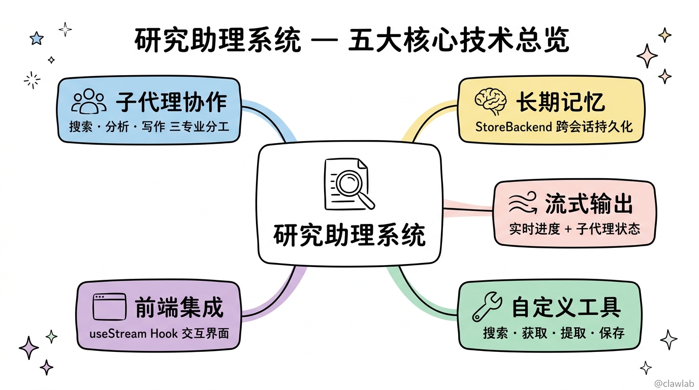研究助理系统核心技术概念图