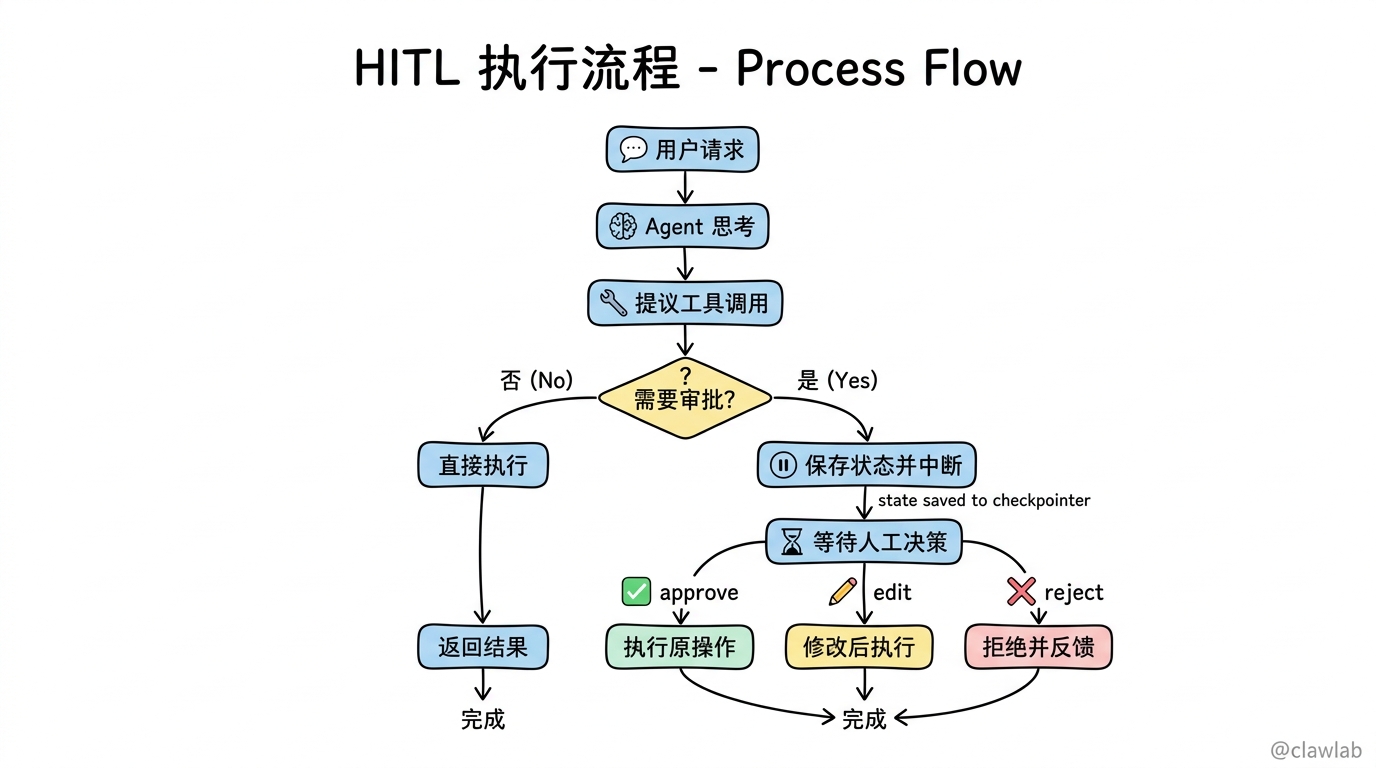 HITL 执行流程：用户请求 → Agent 提议 → 人工审批 → approve/edit/reject 三种决策