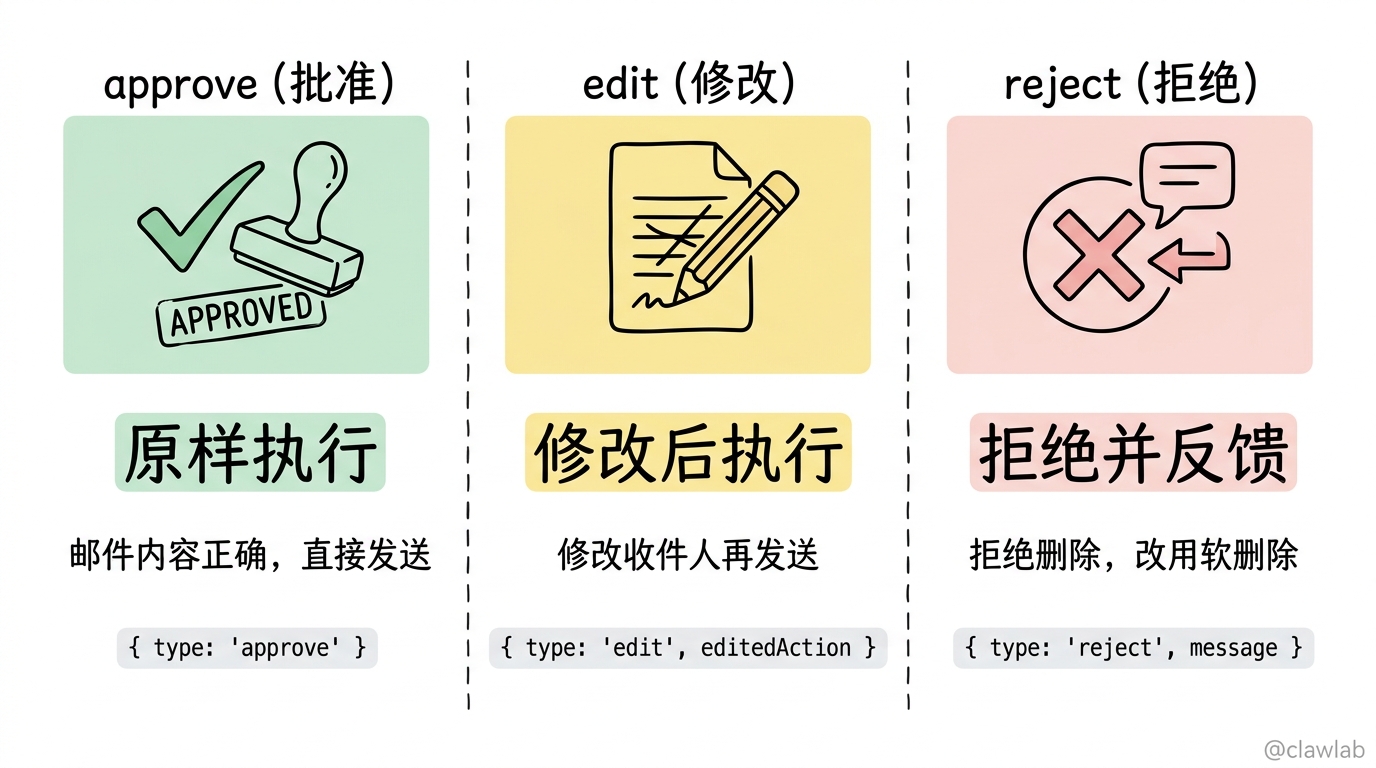 三种审批决策对比：approve 原样执行、edit 修改后执行、reject 拒绝并反馈