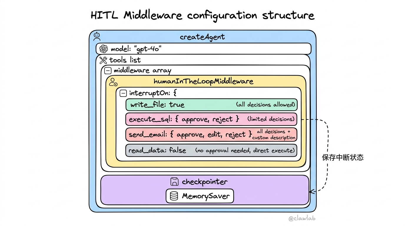 HITL 中间件配置结构：humanInTheLoopMiddleware 的 interruptOn 映射与 checkpointer 关系