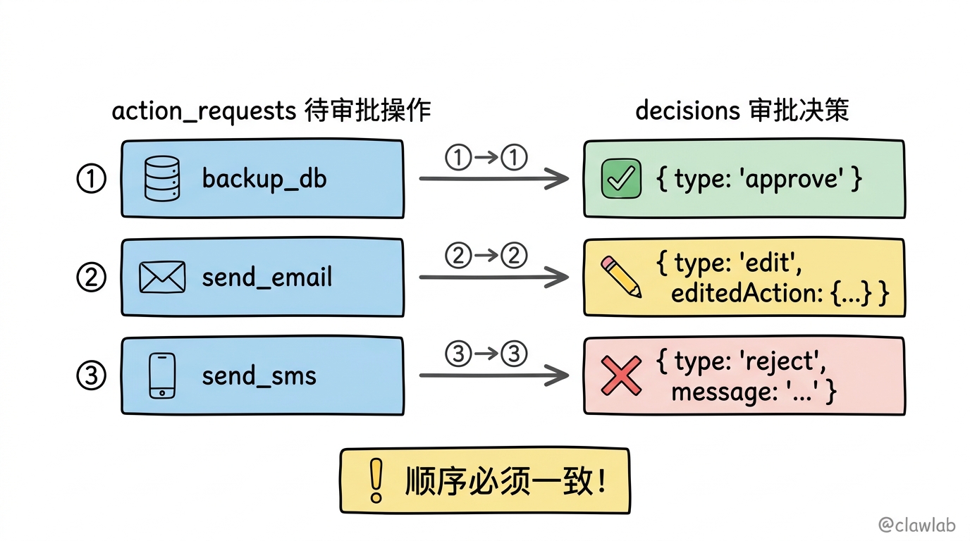 多操作审批对应关系：action_requests 与 decisions 的 1:1 顺序映射