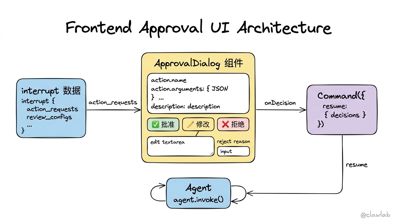前端审批 UI 架构：React ApprovalDialog 组件的数据流与三种决策按钮