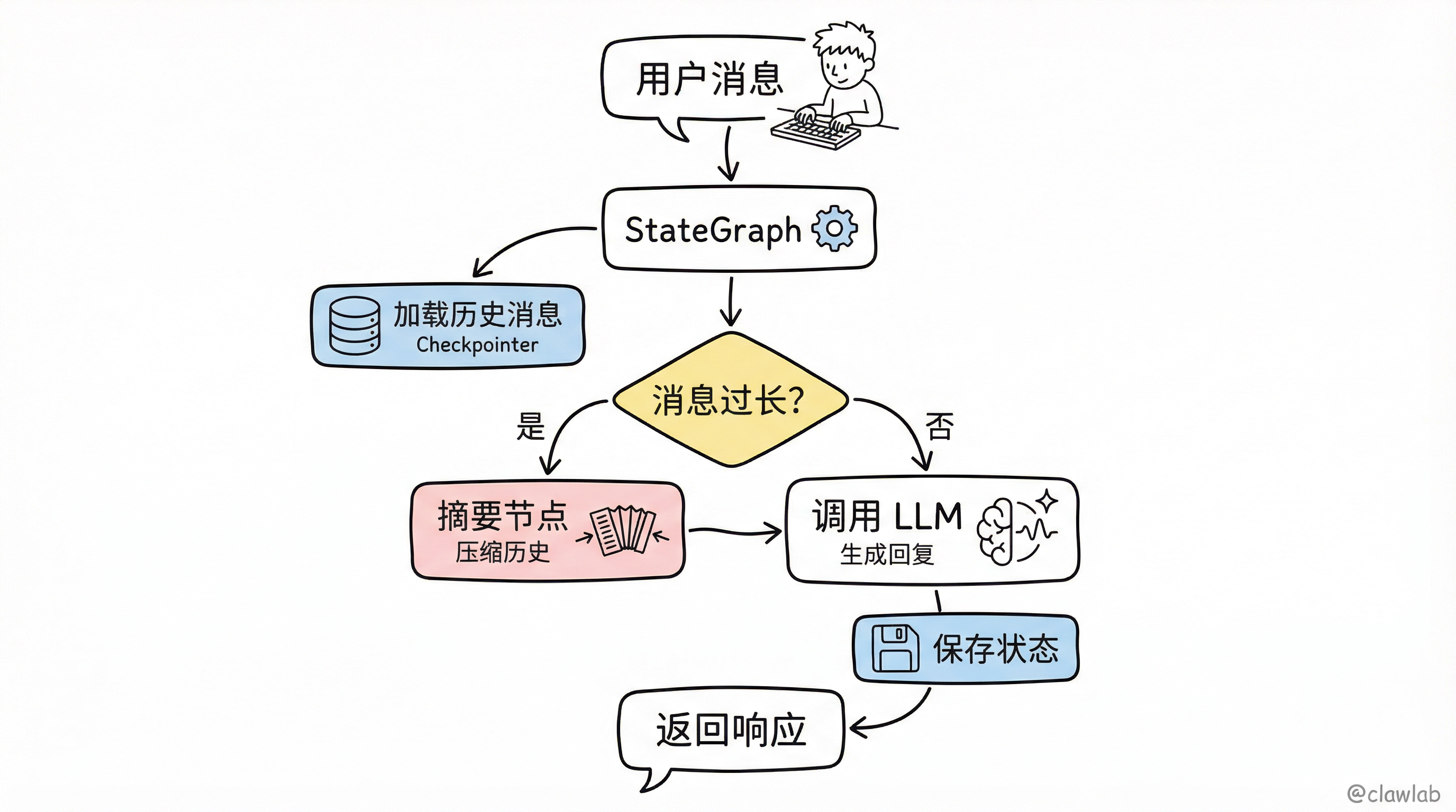 多轮对话助手系统架构：用户消息经过 StateGraph 处理，包括加载历史、消息过长检测、摘要压缩、LLM 生成回复等环节