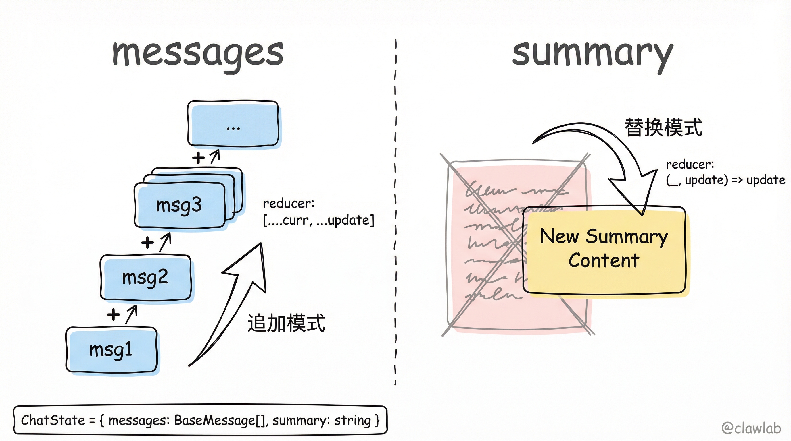 状态定义 Reducer 策略对比：messages 追加模式 vs summary 替换模式