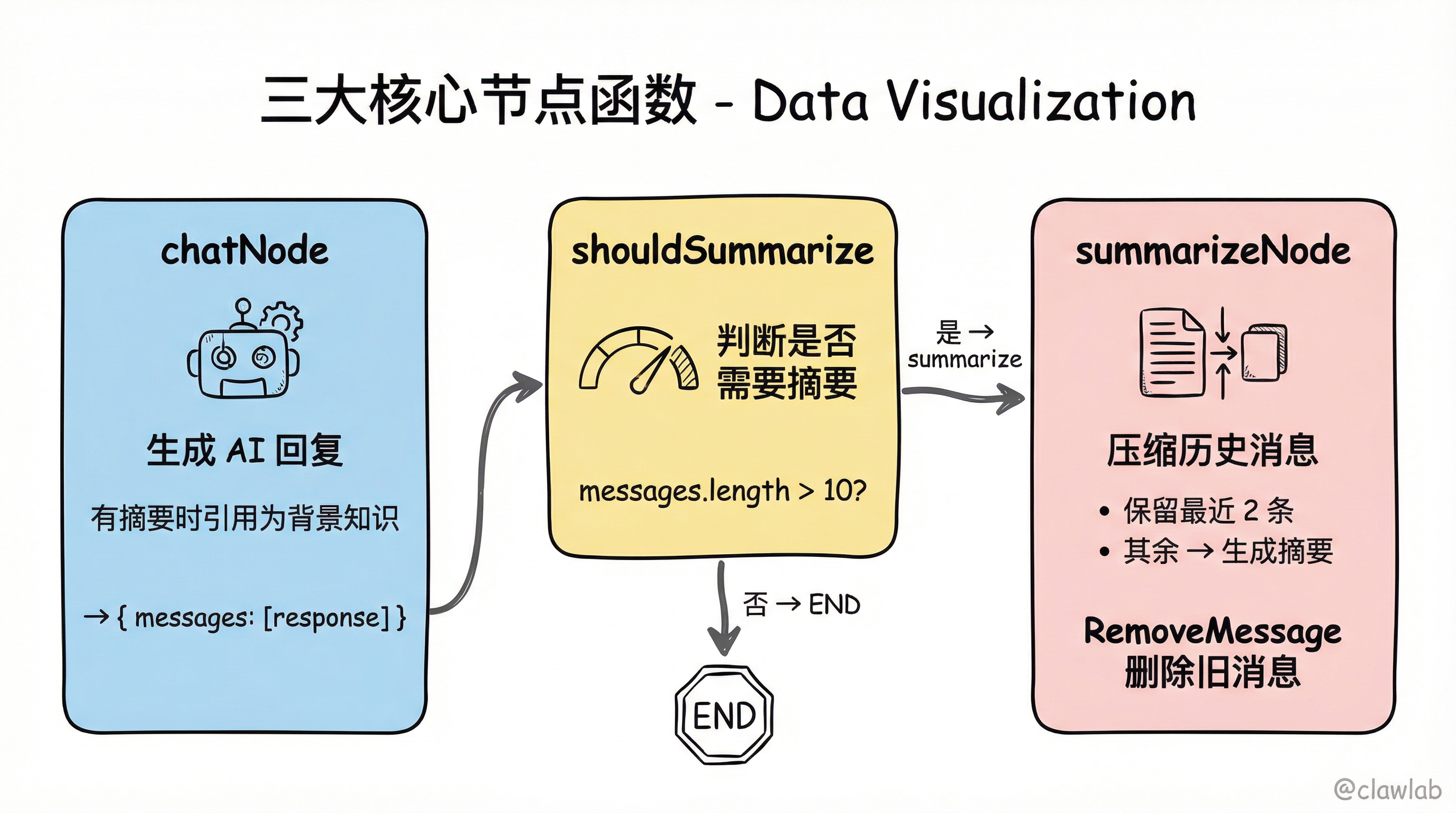 三大核心节点函数：chatNode 生成回复、shouldSummarize 判断阈值、summarizeNode 压缩历史