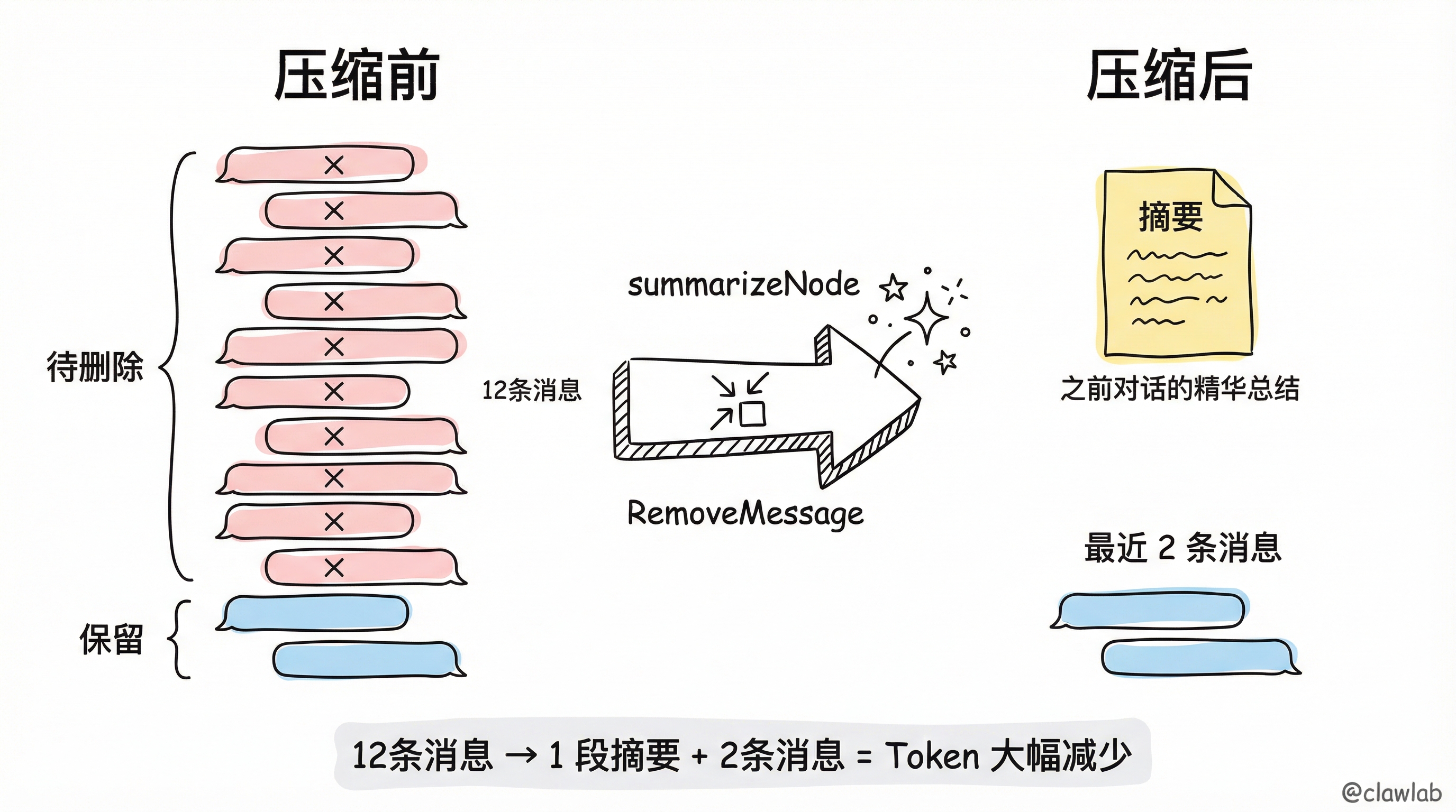消息摘要压缩前后对比：12 条消息压缩为 1 段摘要 + 2 条最近消息