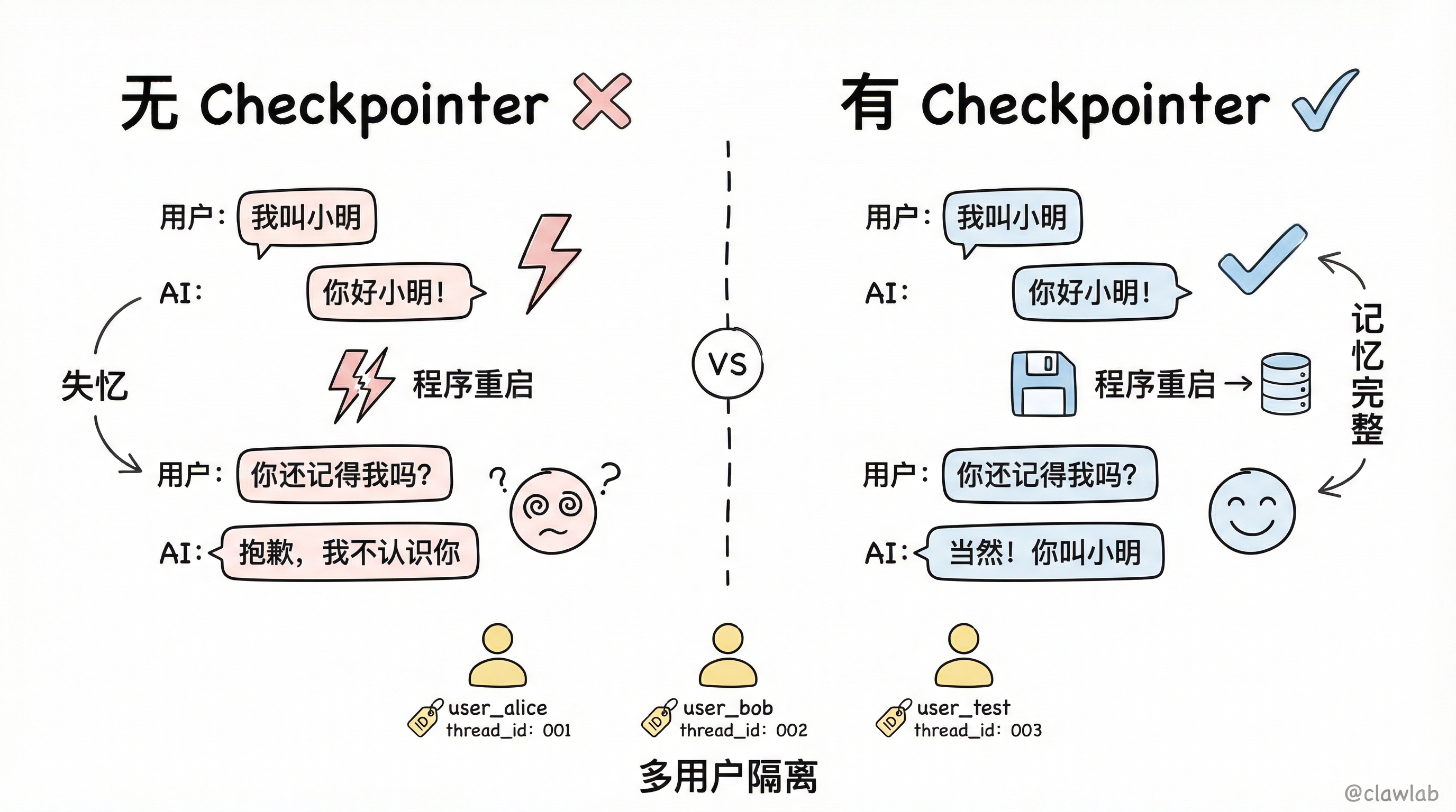 Checkpointer 持久化对比：无 Checkpointer 程序重启后失忆 vs 有 Checkpointer 记忆完整保留
