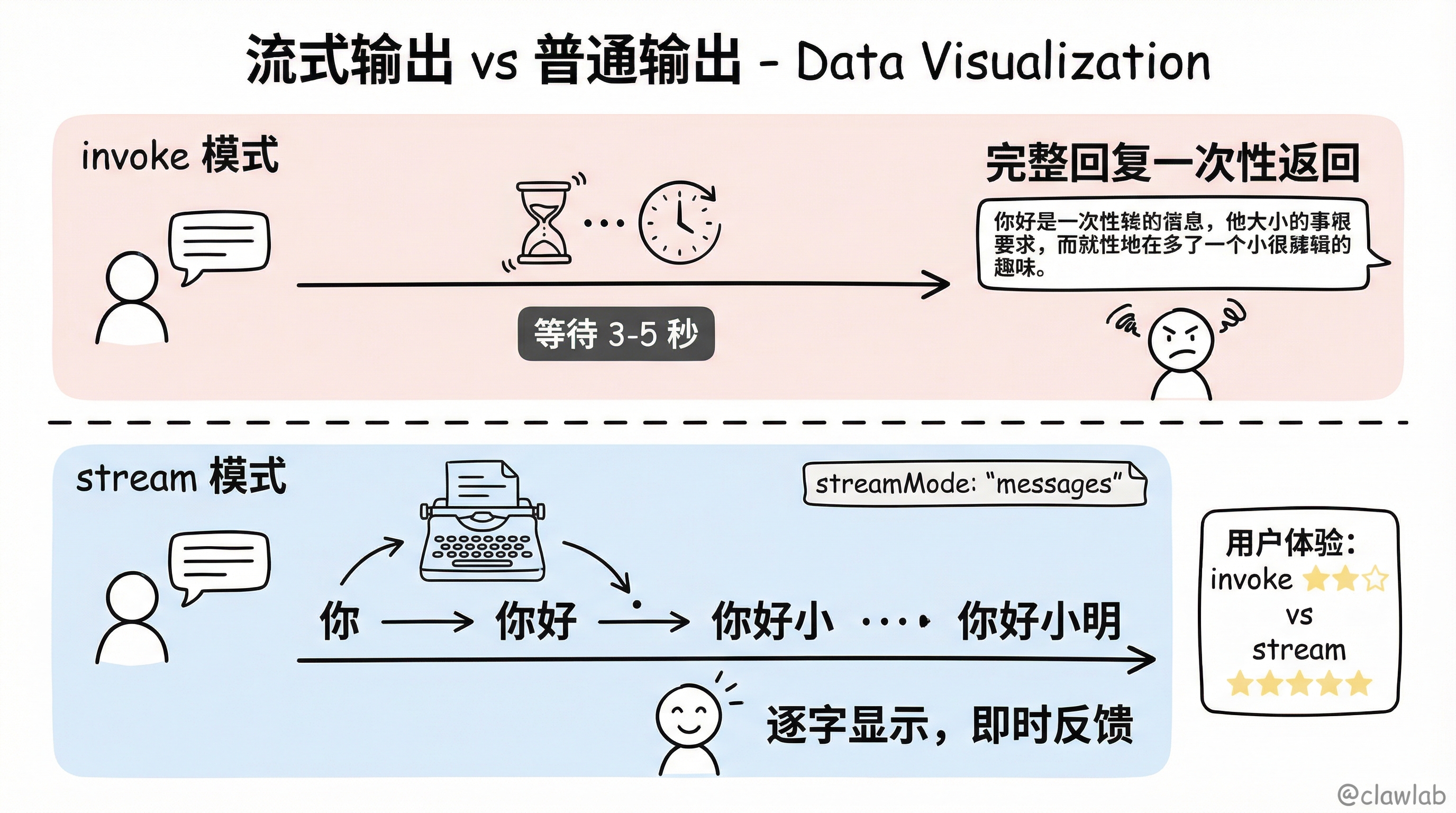流式输出 vs 普通输出对比：invoke 模式一次性返回 vs stream 模式逐字显示即时反馈