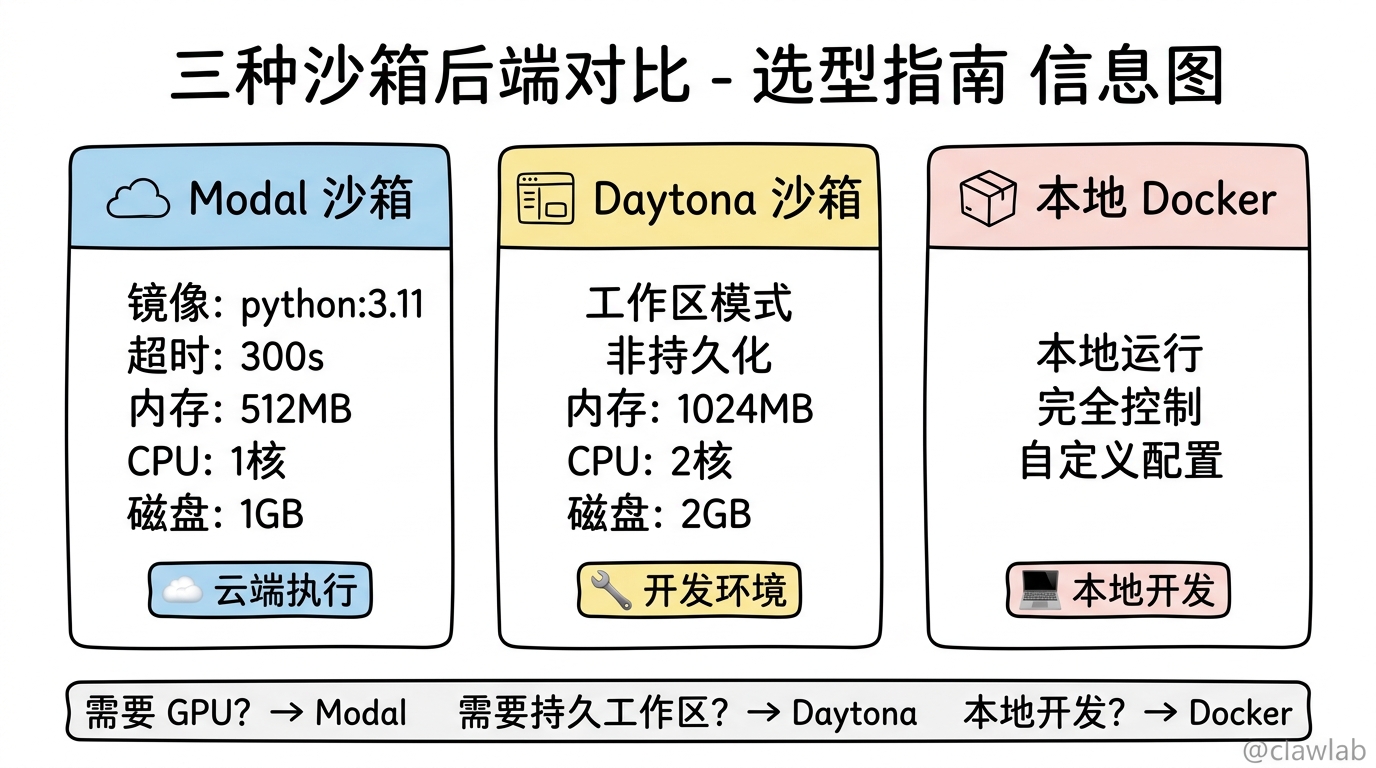 三种沙箱后端对比选型
