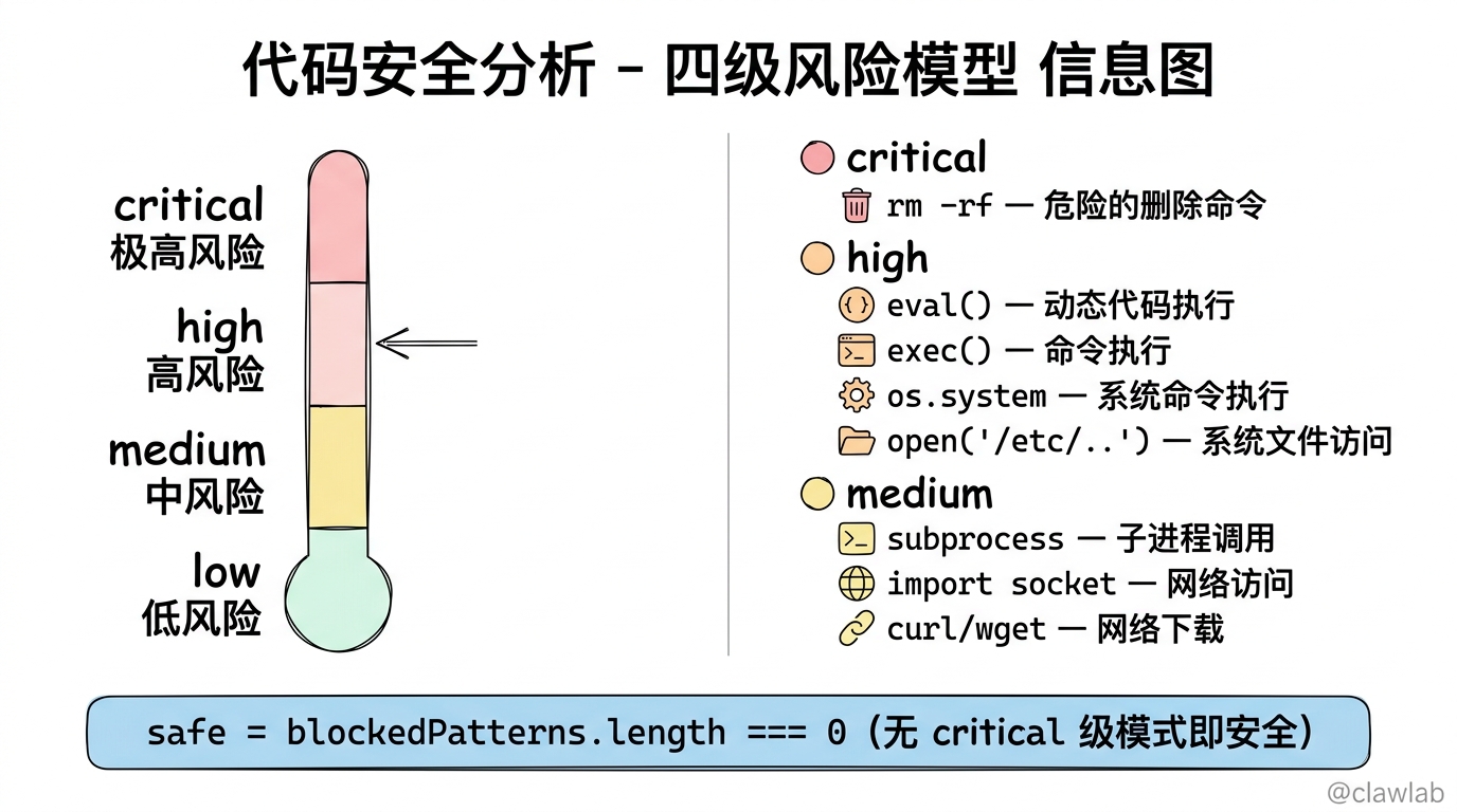 代码安全分析四级风险模型