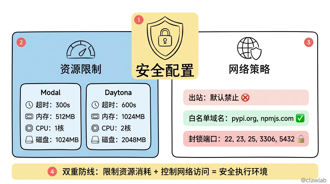 安全配置全景：资源限制与网络策略