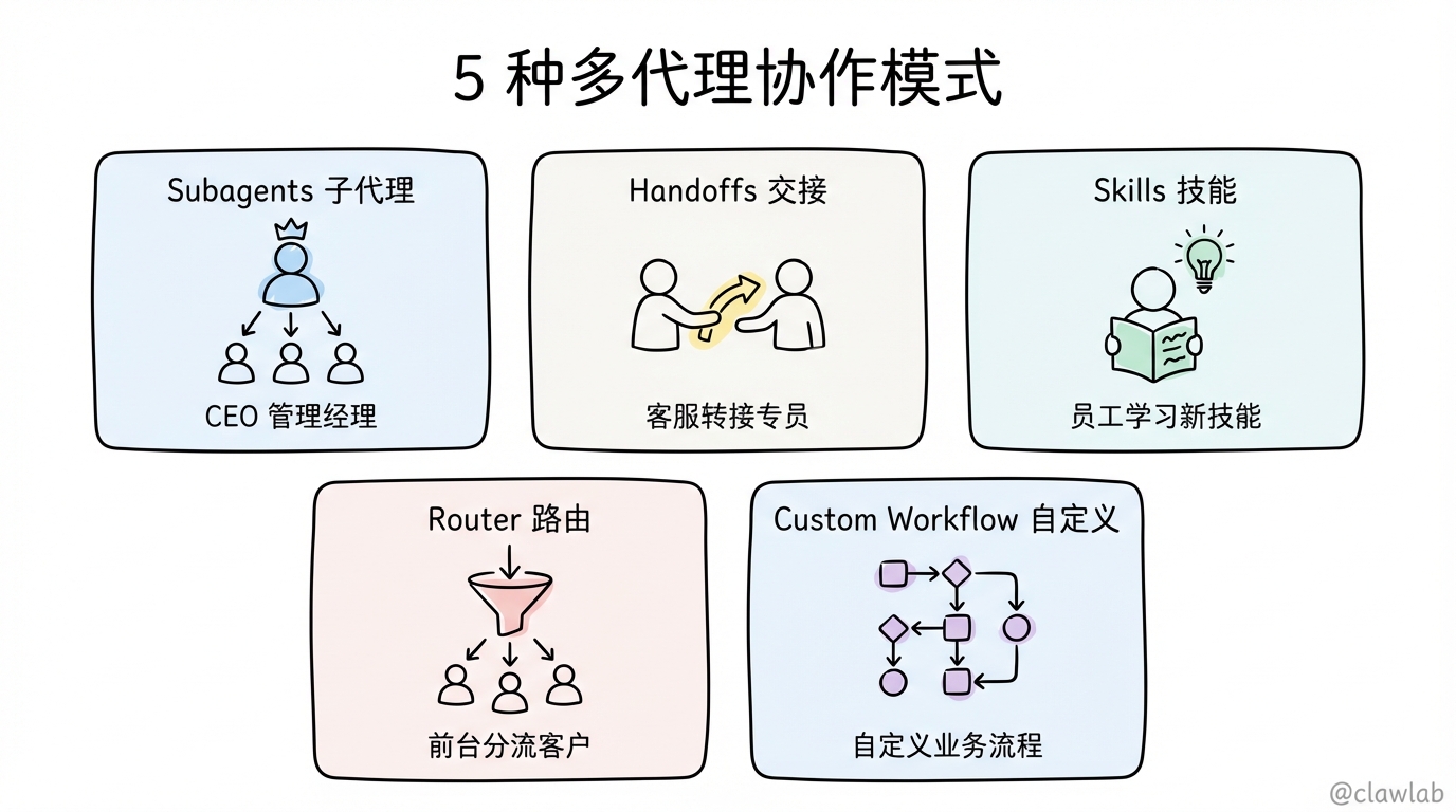 5 种多代理协作模式总览