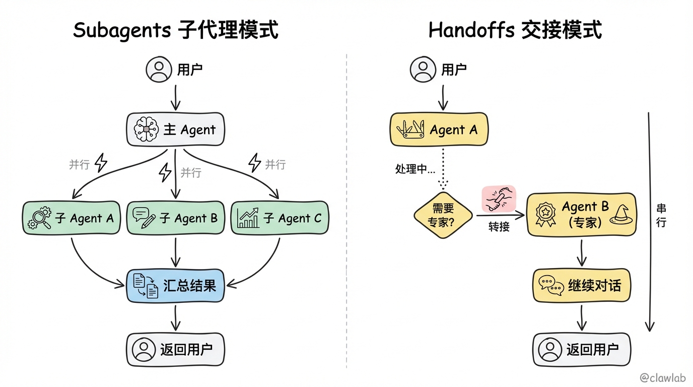Subagents 与 Handoffs 执行模式对比