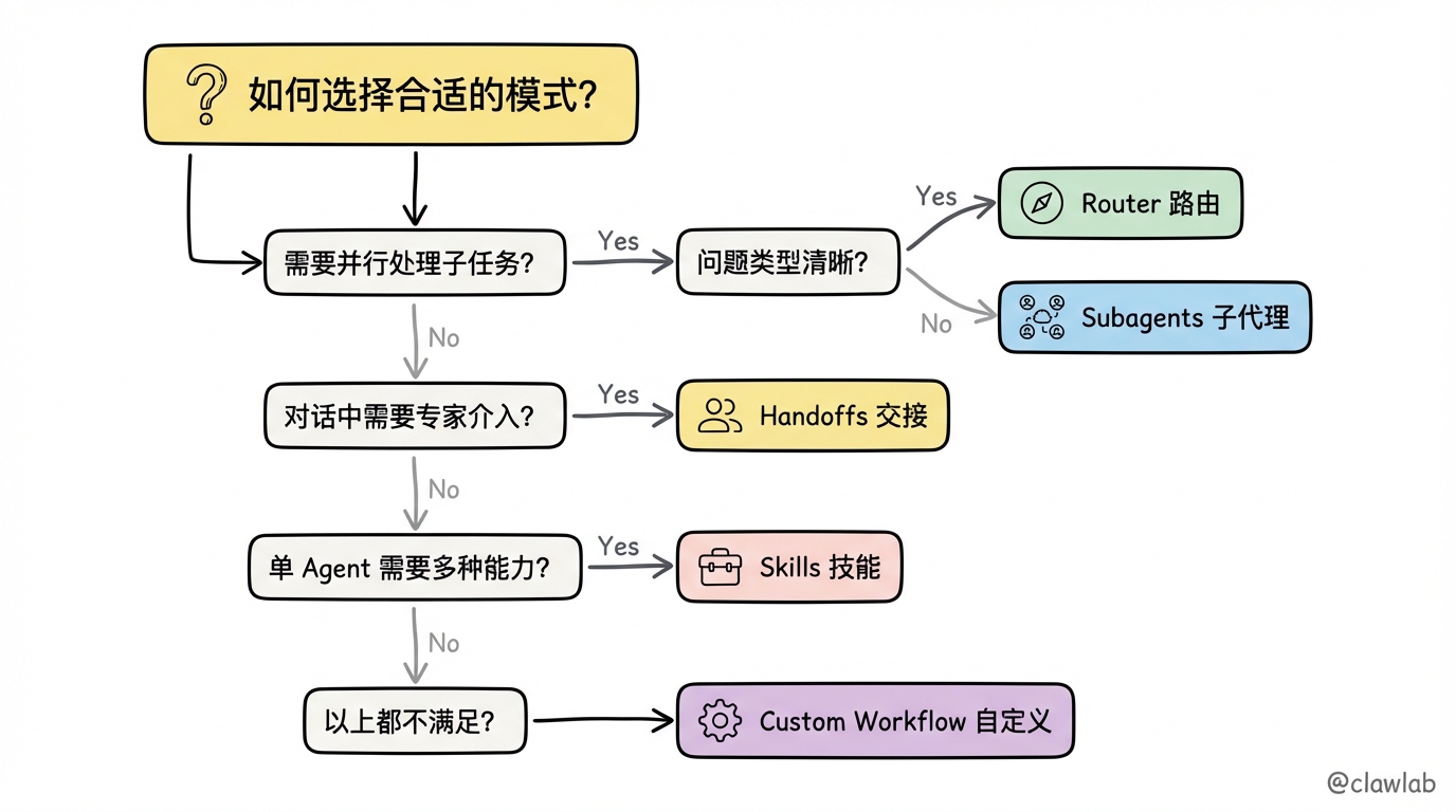 多代理模式选择决策树