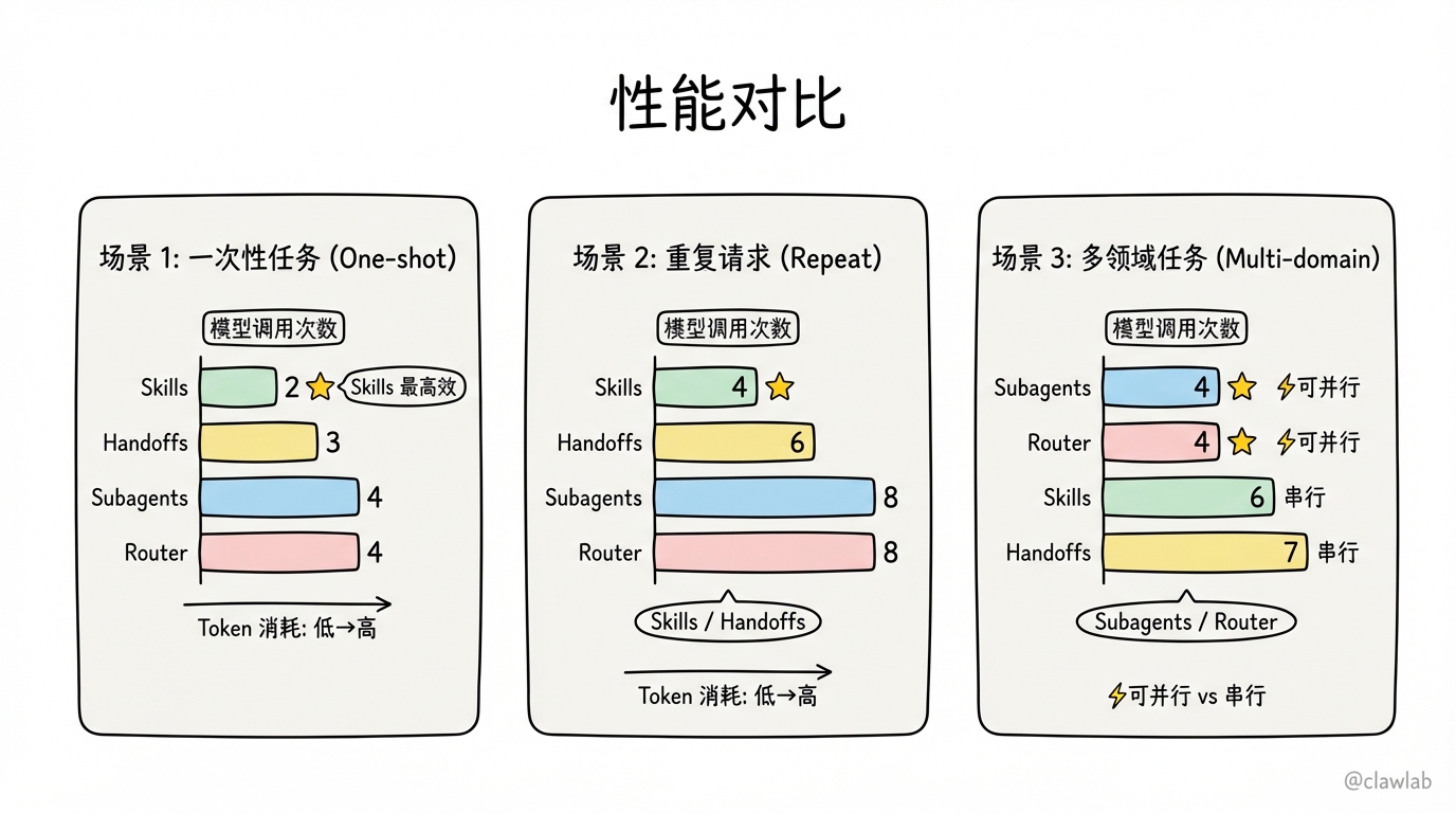 多代理模式性能对比