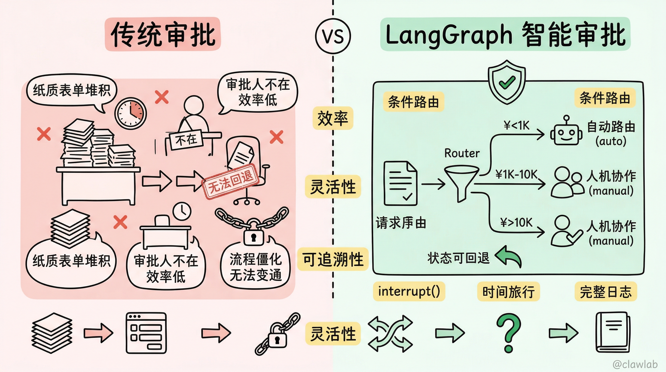 传统审批痛点与智能审批解决方案对比