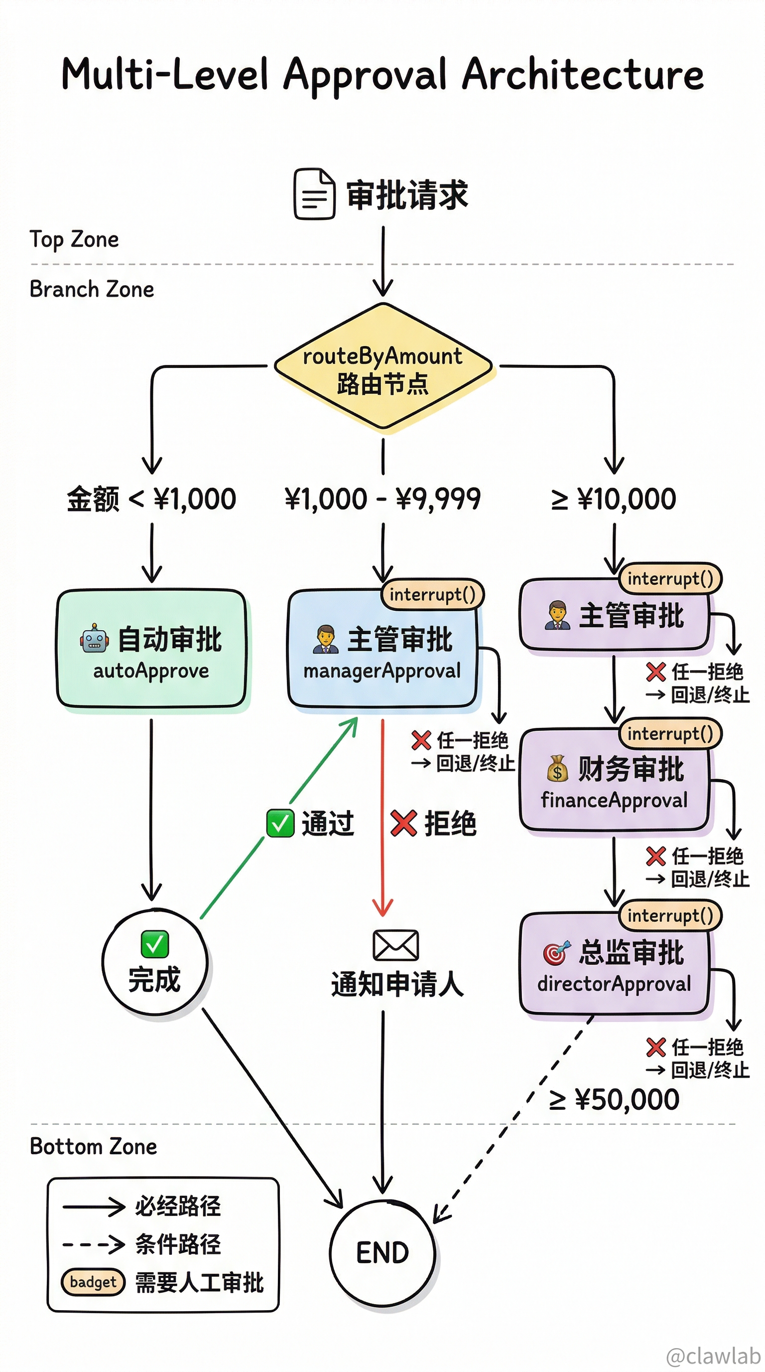 多级审批架构流程图