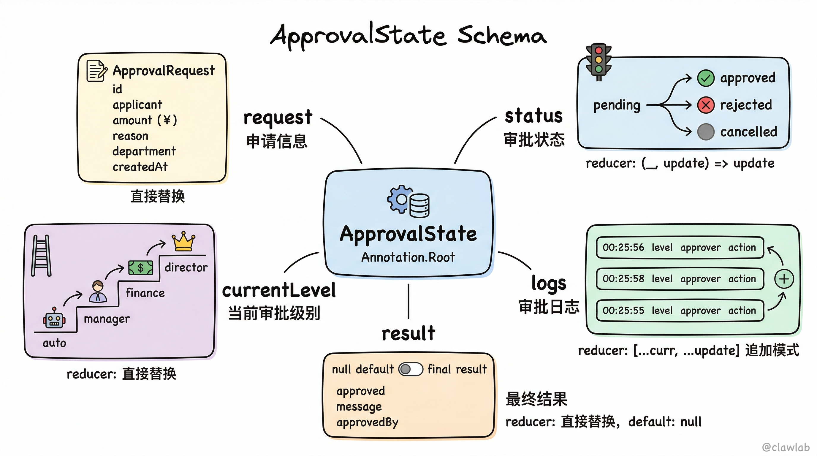 ApprovalState 状态模型设计