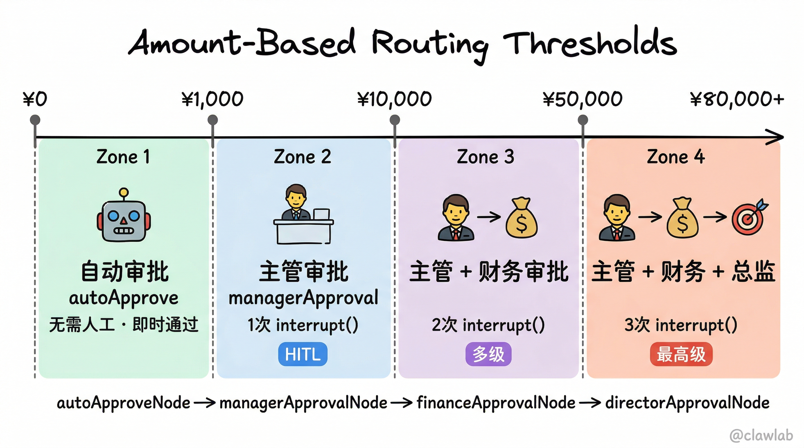 金额阈值与审批路由对照