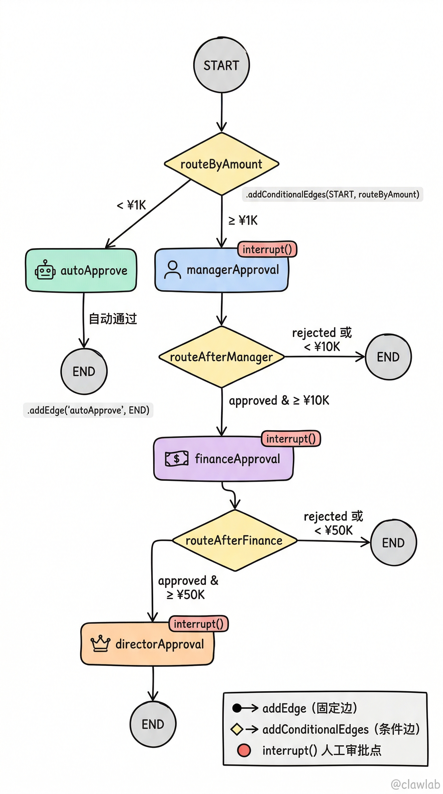 StateGraph 图结构与条件边连接