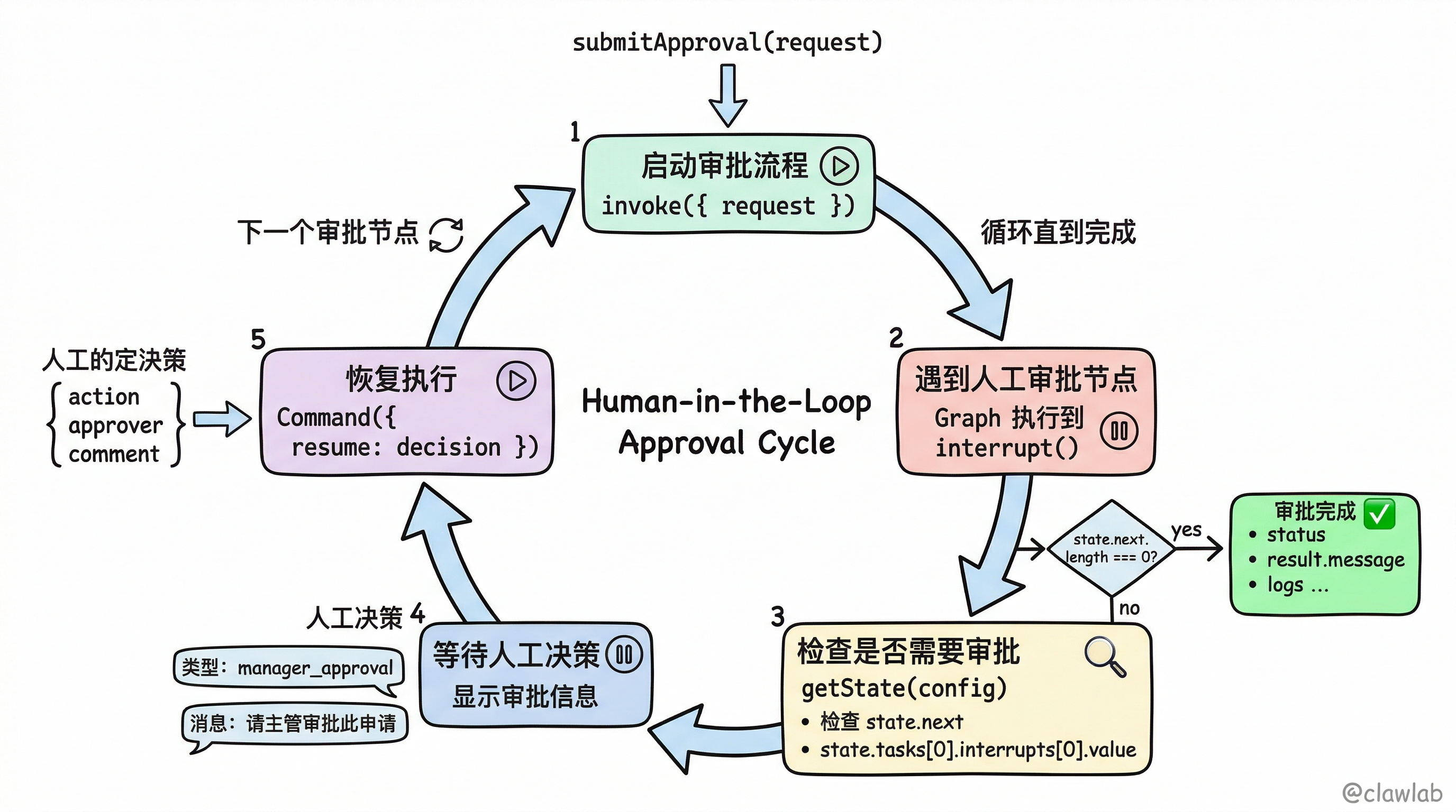 人机协作循环：interrupt 与 Command resume