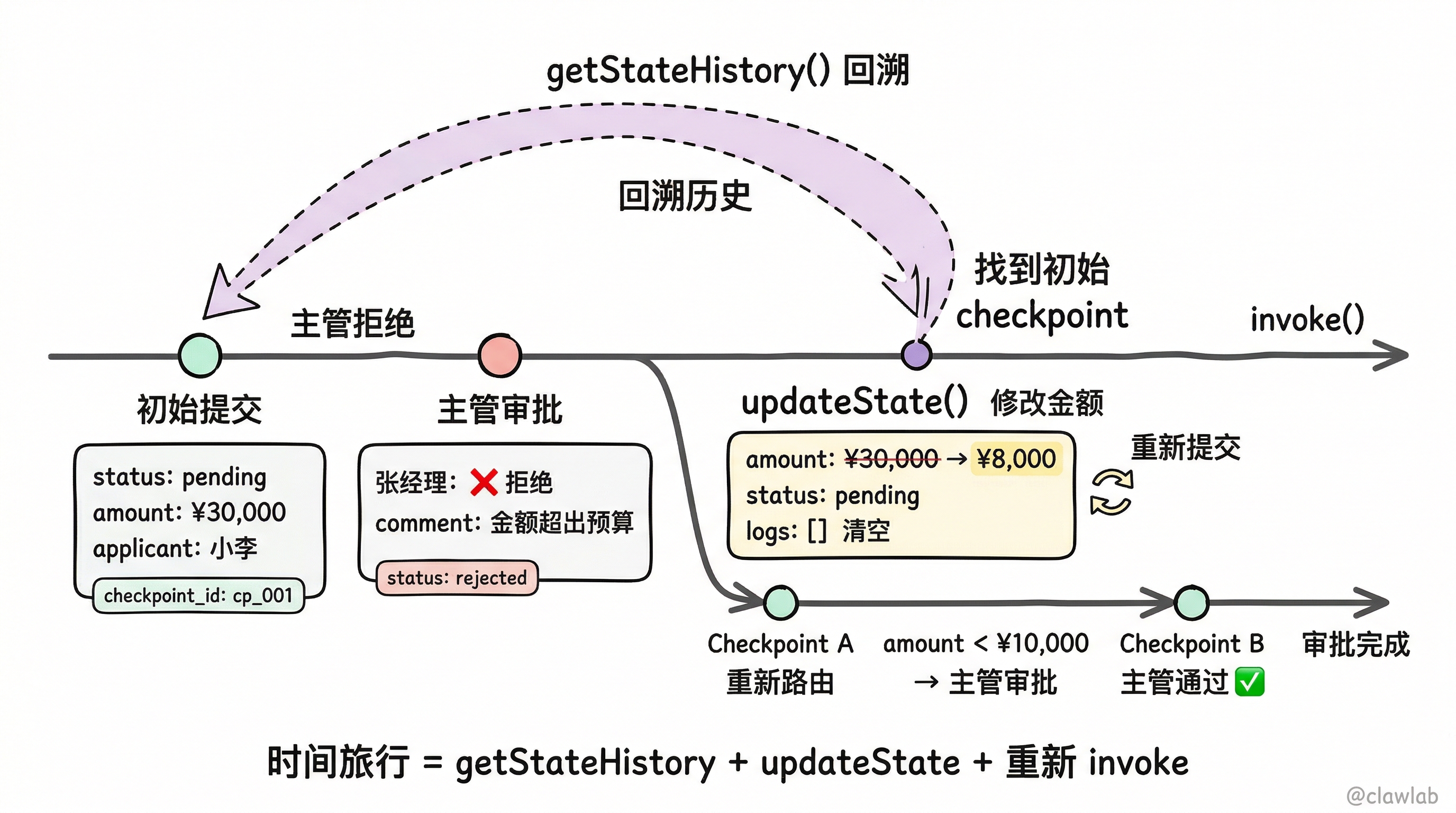 时间旅行状态回退机制