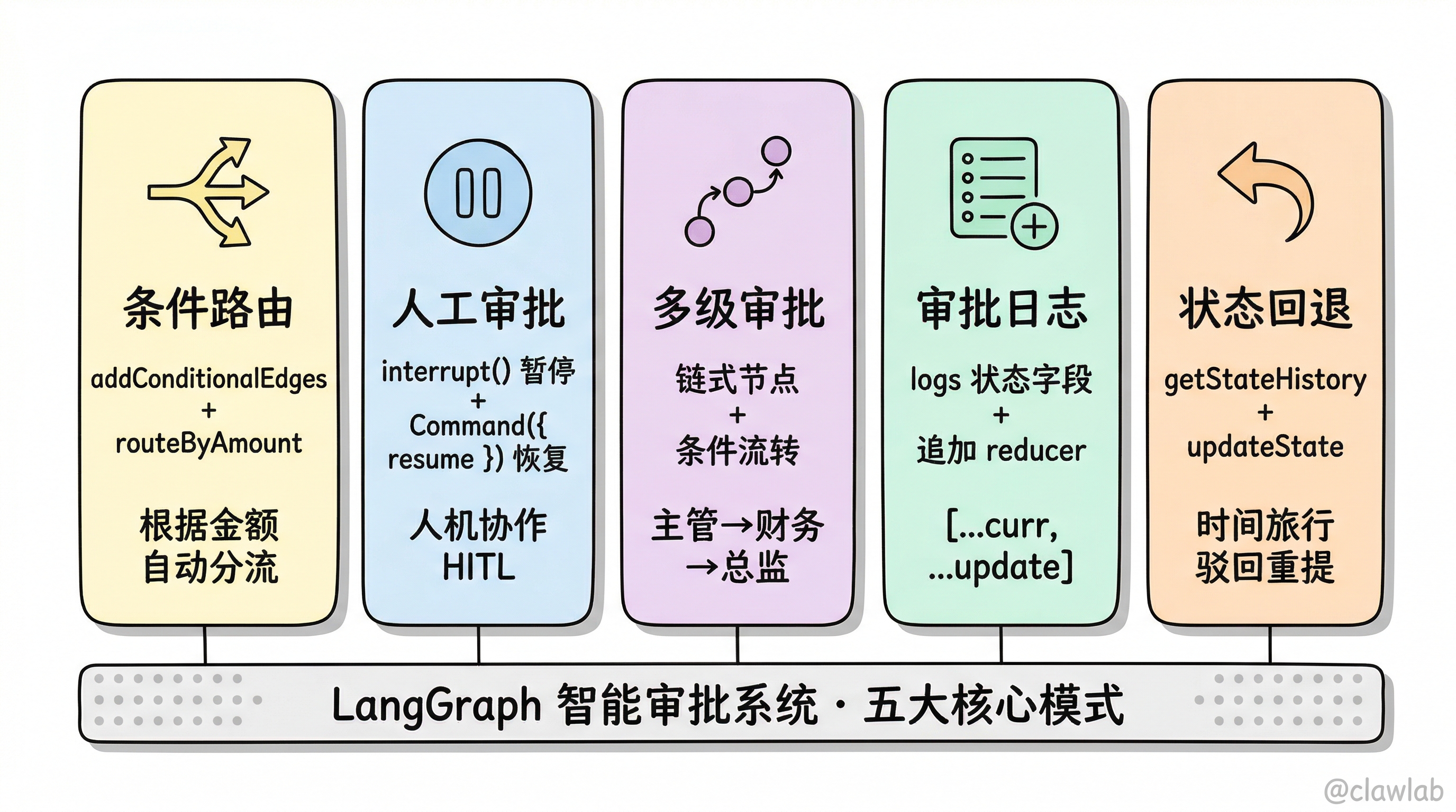 智能审批系统五大核心模式总览